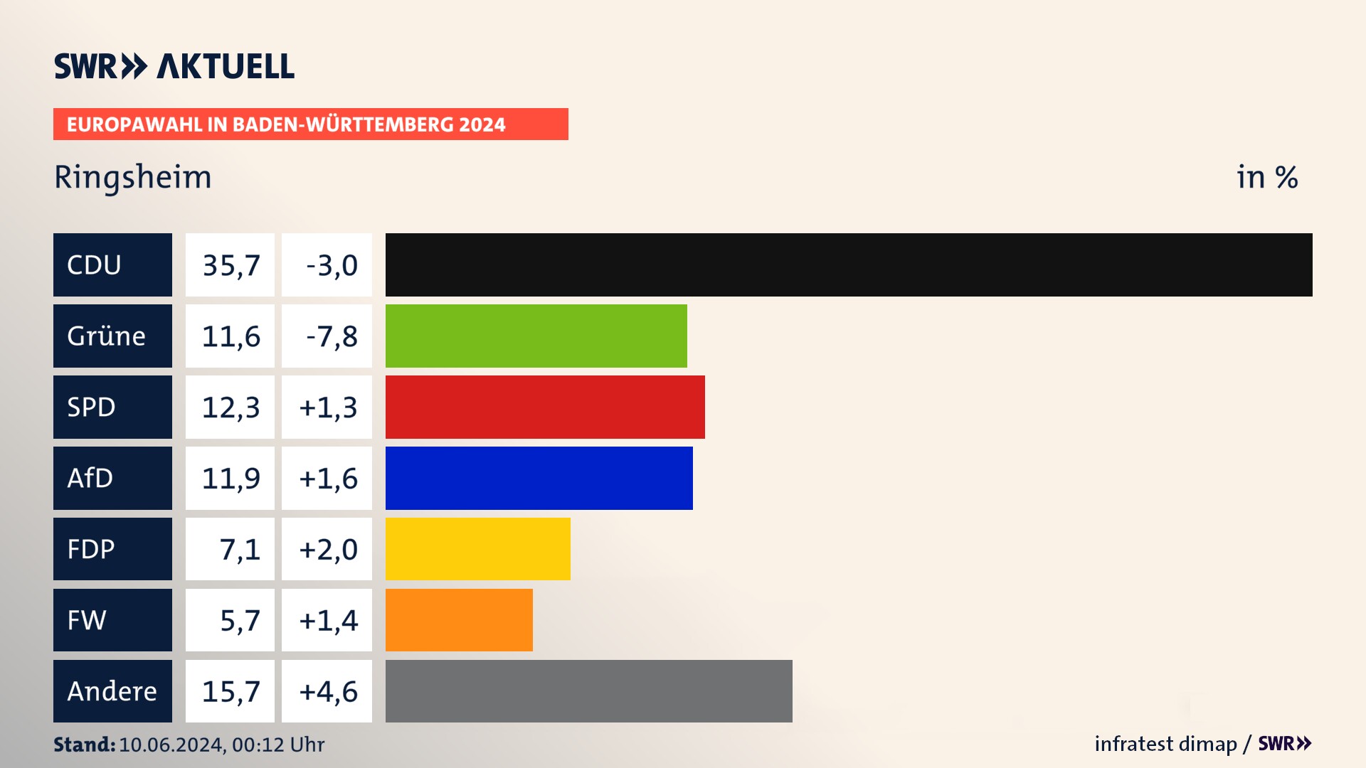 Europawahl 2024 Endergebnis Zweitstimme für Ringsheim. In Ringsheim erzielt die CDU 35,7 Prozent der gültigen  Stimmen. Die Grünen landen bei 11,6 Prozent. Die SPD erreicht 12,3 Prozent. Die AfD kommt auf 11,9 Prozent. Die FDP landet bei 7,1 Prozent. Die Freien Wähler erreichen 5,7 Prozent.