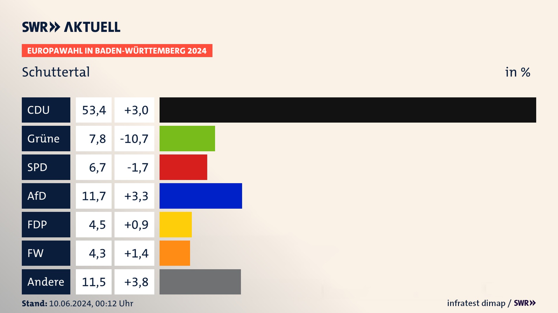 Europawahl 2024 Endergebnis Zweitstimme für Schuttertal. In Schuttertal erzielt die CDU 53,4 Prozent der gültigen  Stimmen. Die Grünen landen bei 7,8 Prozent. Die SPD erreicht 6,7 Prozent. Die AfD kommt auf 11,7 Prozent. Die FDP landet bei 4,5 Prozent. Die Freien Wähler erreichen 4,3 Prozent.