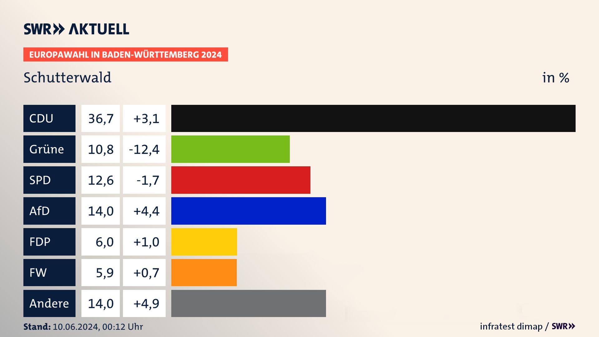 Europawahl 2024 Endergebnis Zweitstimme für Schutterwald. In Schutterwald erzielt die CDU 36,7 Prozent der gültigen  Stimmen. Die Grünen landen bei 10,8 Prozent. Die SPD erreicht 12,6 Prozent. Die AfD kommt auf 14,0 Prozent. Die FDP landet bei 6,0 Prozent. Die Freien Wähler erreichen 5,9 Prozent.