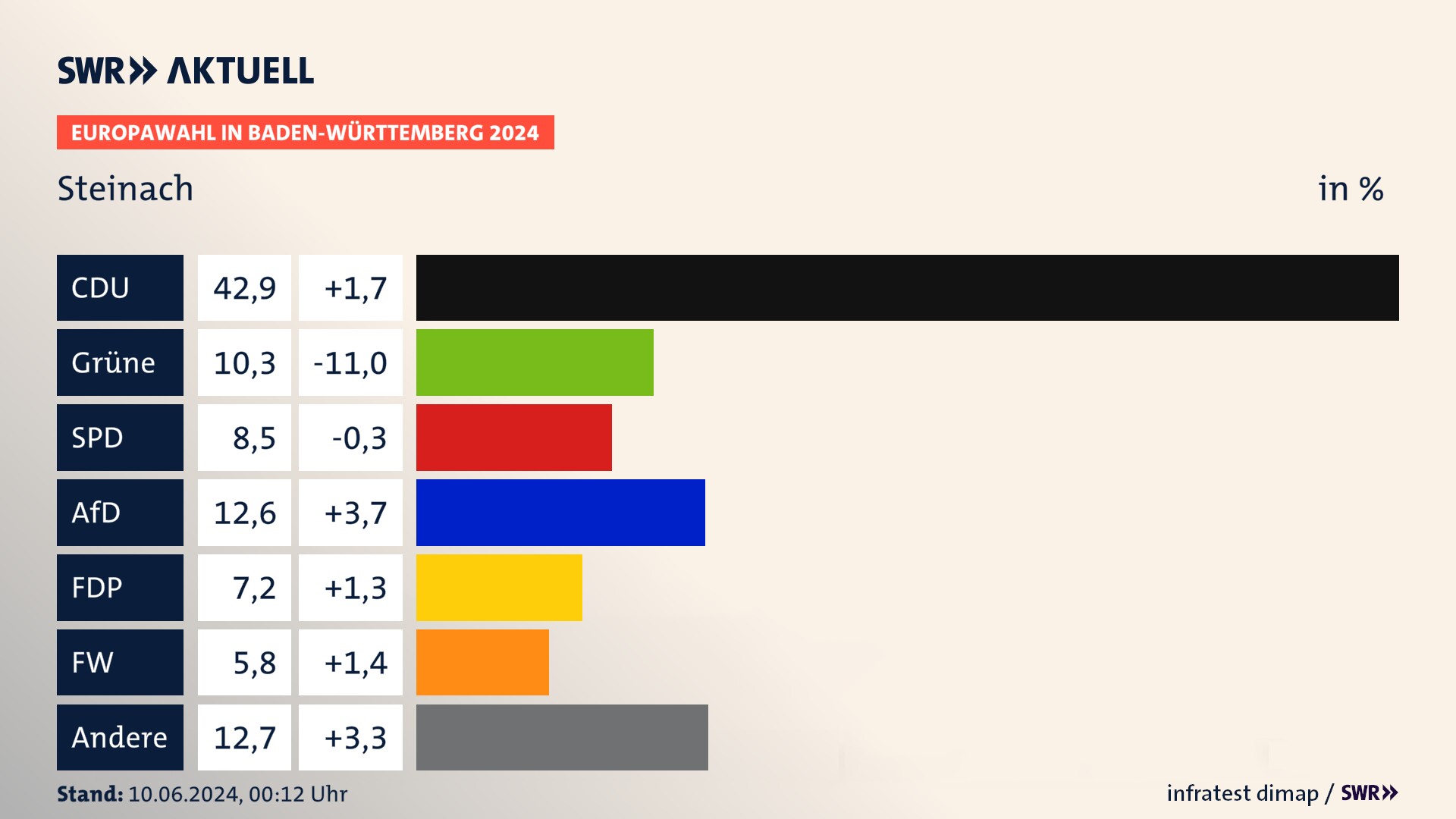 Europawahl 2024 Endergebnis Zweitstimme für Steinach. In Steinach erzielt die CDU 42,9 Prozent der gültigen  Stimmen. Die Grünen landen bei 10,3 Prozent. Die SPD erreicht 8,5 Prozent. Die AfD kommt auf 12,6 Prozent. Die FDP landet bei 7,2 Prozent. Die Freien Wähler erreichen 5,8 Prozent.