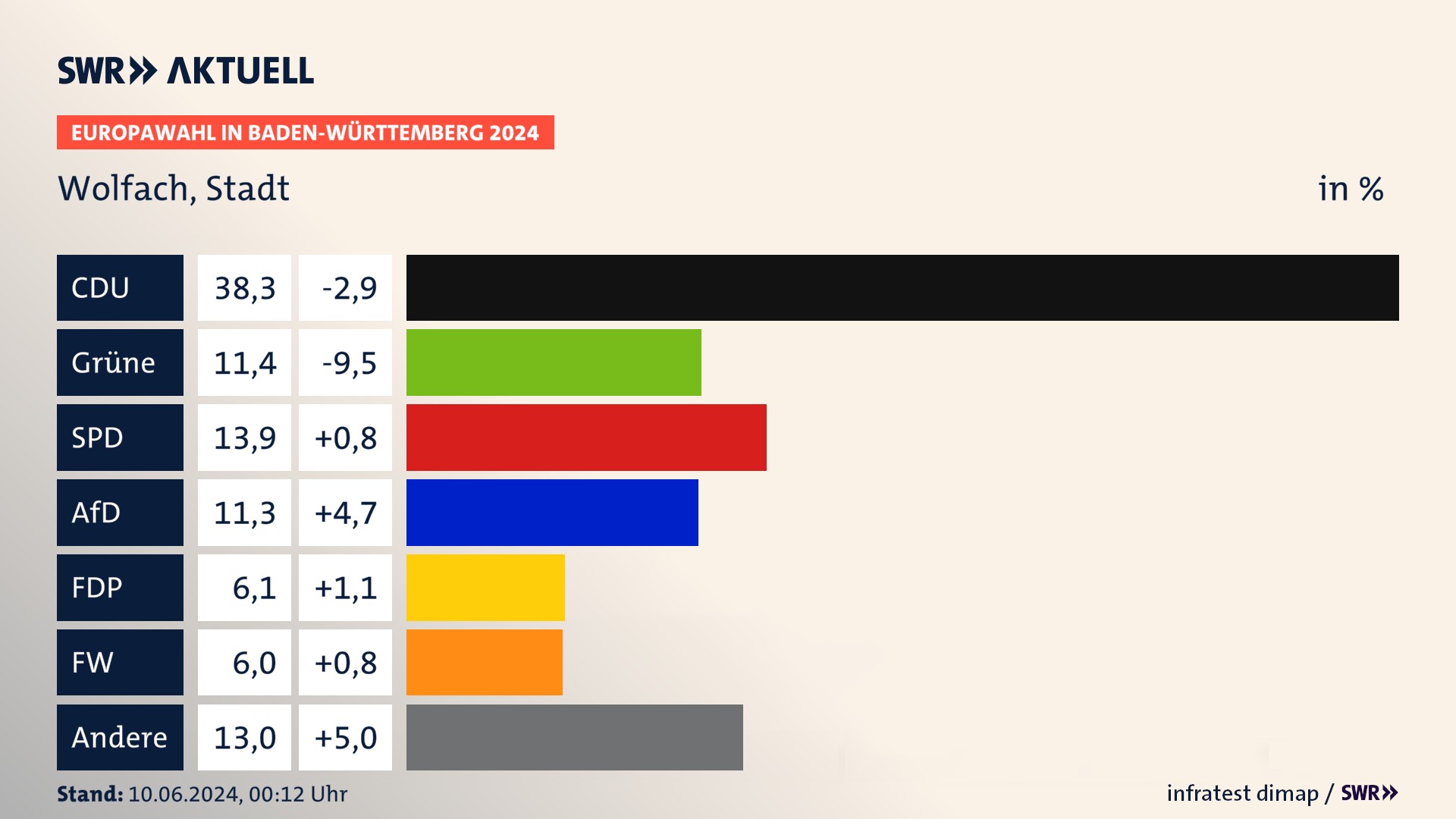 Europawahl 2024 Endergebnis Zweitstimme für Wolfach, Stadt. In Wolfach, Stadt erzielt die CDU 38,3 Prozent der gültigen  Stimmen. Die Grünen landen bei 11,4 Prozent. Die SPD erreicht 13,9 Prozent. Die AfD kommt auf 11,3 Prozent. Die FDP landet bei 6,1 Prozent. Die Freien Wähler erreichen 6,0 Prozent.