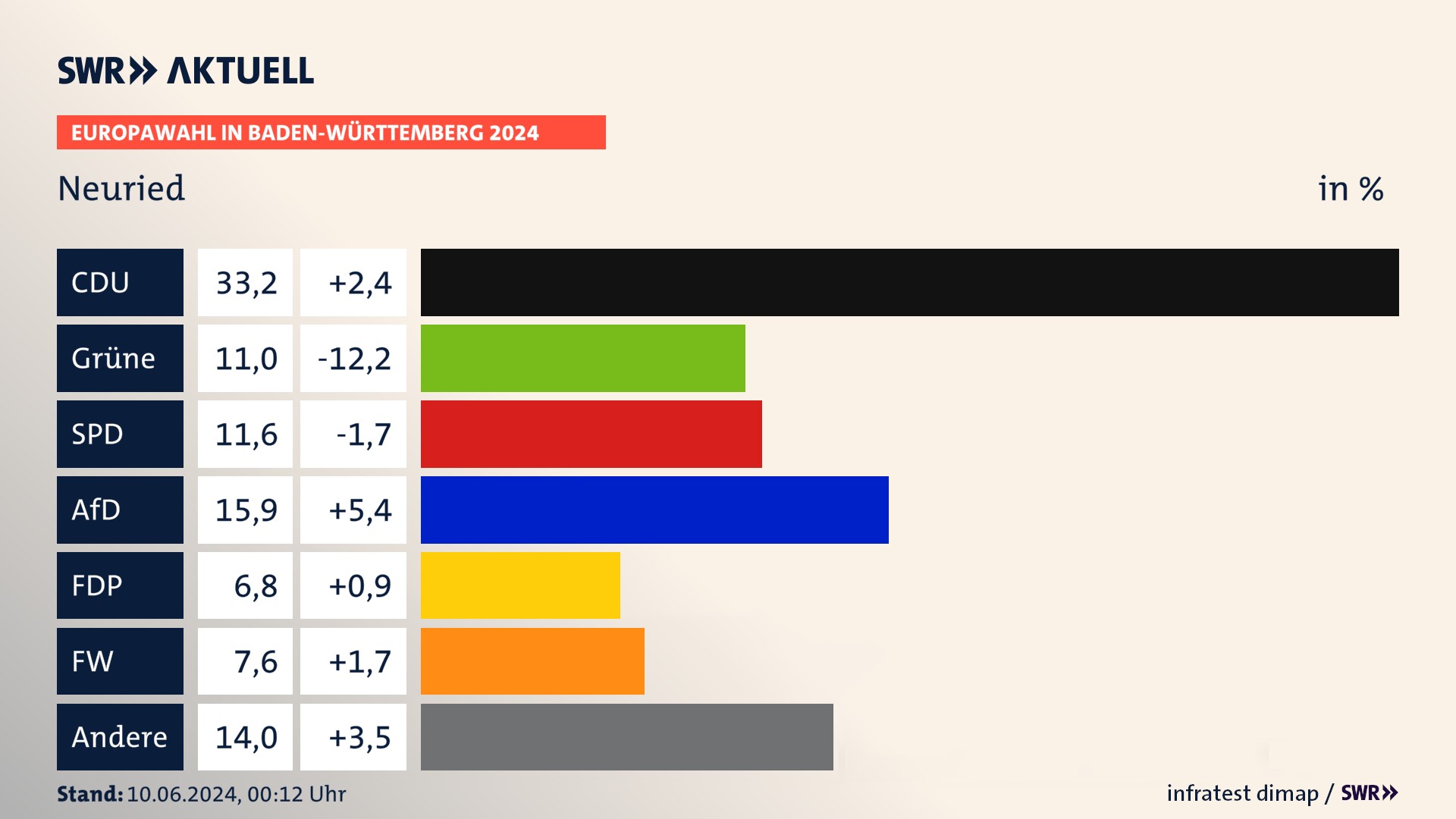 Europawahl 2024 Endergebnis Zweitstimme für Neuried. In Neuried erzielt die CDU 33,2 Prozent der gültigen  Stimmen. Die Grünen landen bei 11,0 Prozent. Die SPD erreicht 11,6 Prozent. Die AfD kommt auf 15,9 Prozent. Die FDP landet bei 6,8 Prozent. Die Freien Wähler erreichen 7,6 Prozent.