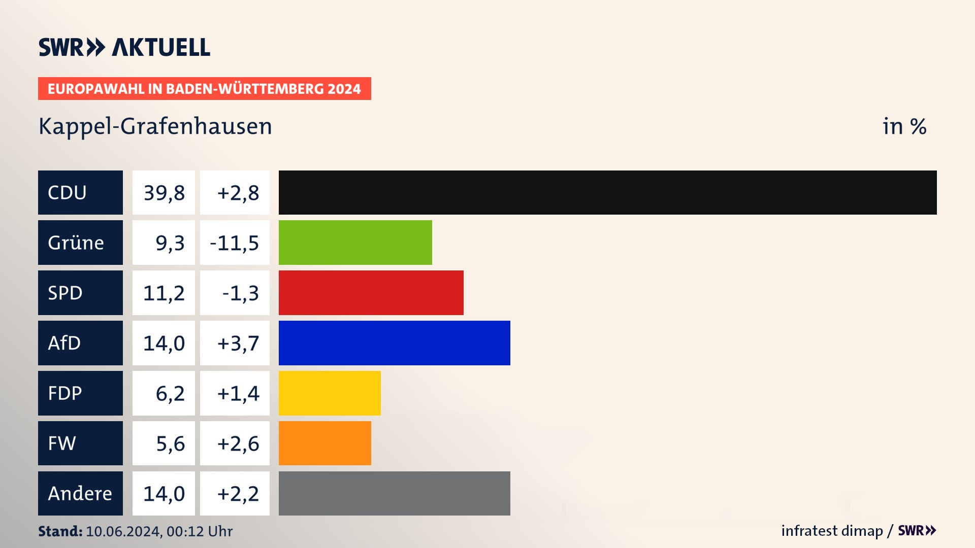 Europawahl 2024 Endergebnis Zweitstimme für Kappel-Grafenhausen. In Kappel-Grafenhausen erzielt die CDU 39,8 Prozent der gültigen  Stimmen. Die Grünen landen bei 9,3 Prozent. Die SPD erreicht 11,2 Prozent. Die AfD kommt auf 14,0 Prozent. Die FDP landet bei 6,2 Prozent. Die Freien Wähler erreichen 5,6 Prozent.