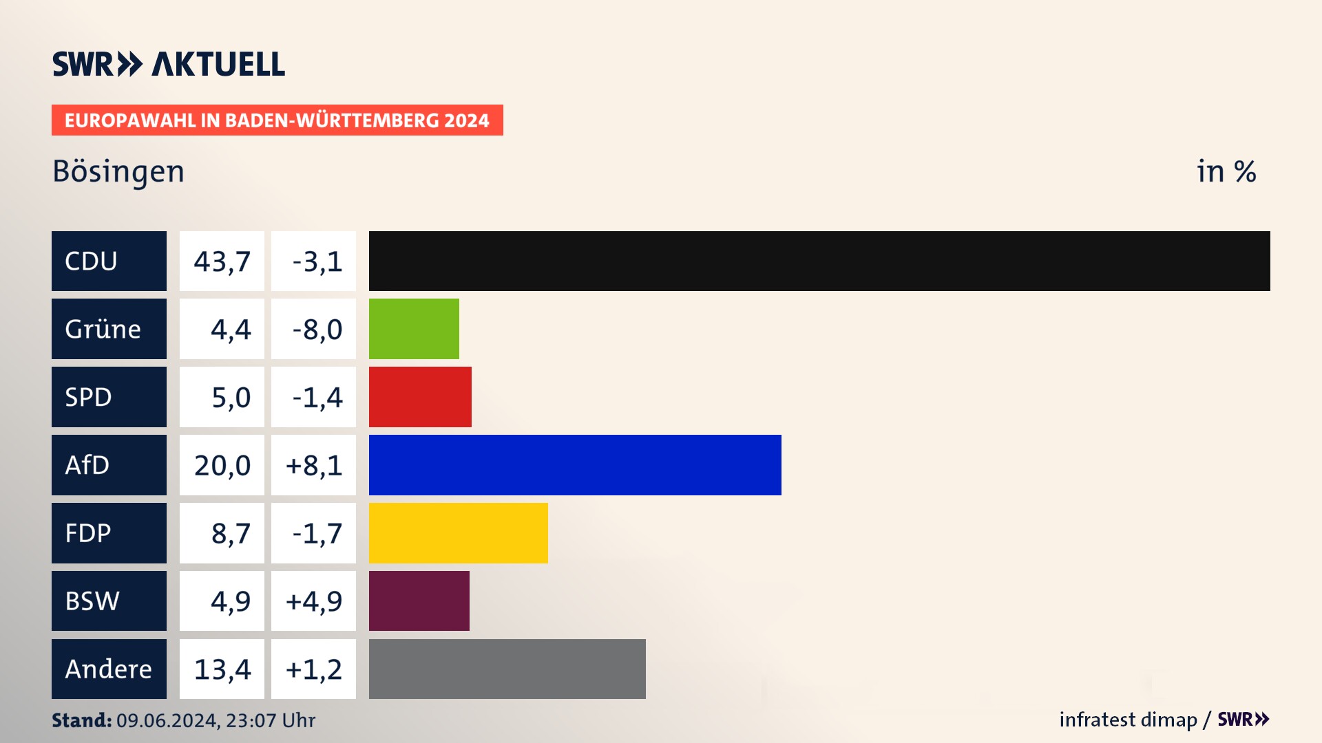 Europawahl 2024 Endergebnis Zweitstimme für Bösingen. In Bösingen erzielt die CDU 43,7 Prozent der gültigen  Stimmen. Die Grünen landen bei 4,4 Prozent. Die SPD erreicht 5,0 Prozent. Die AfD kommt auf 20,0 Prozent. Die FDP landet bei 8,7 Prozent. Die 2019 nicht angetretene Partei BSW bekommt 4,9 Prozent.