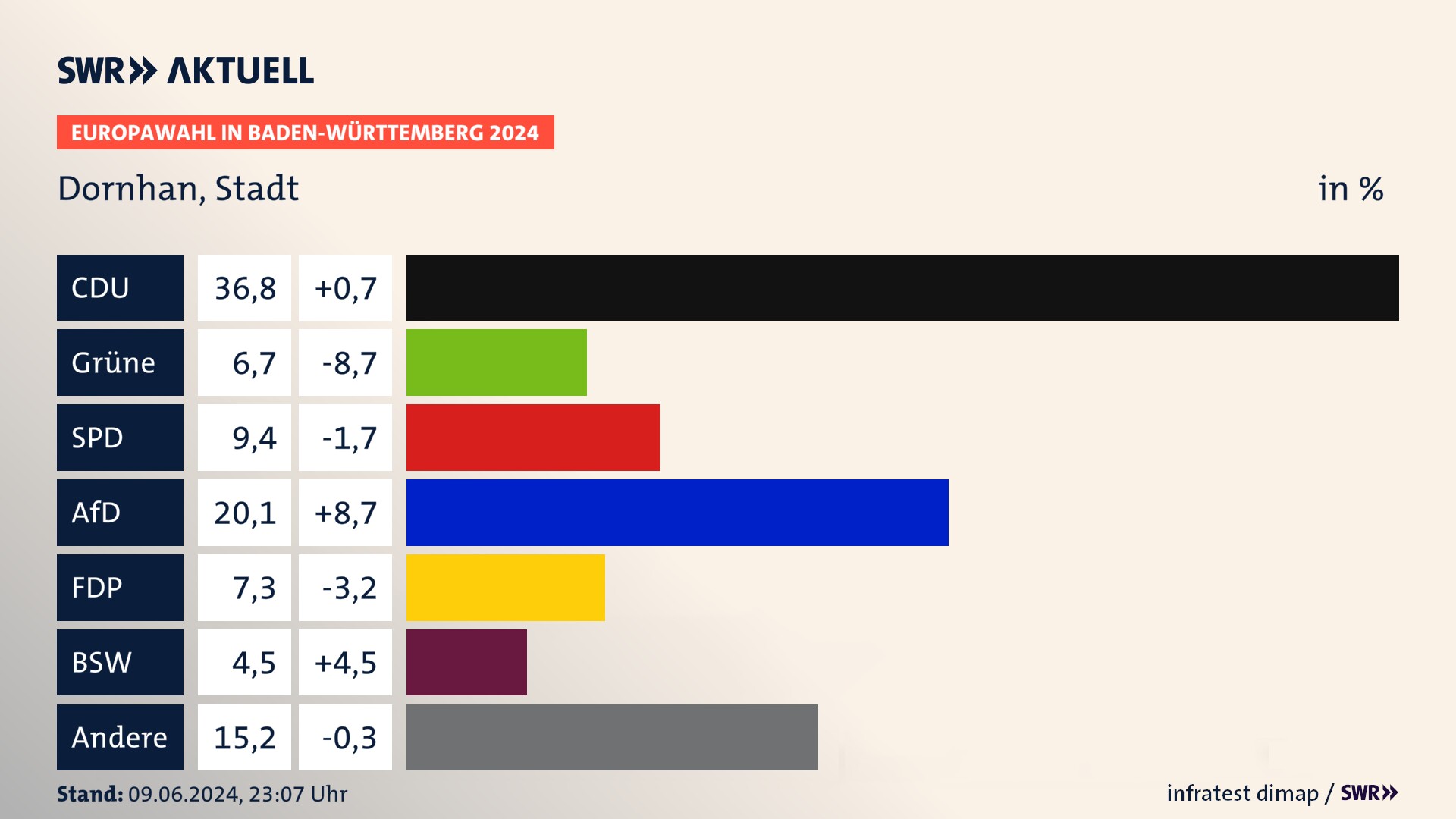 Europawahl 2024 Endergebnis Zweitstimme für Dornhan, Stadt. In Dornhan, Stadt erzielt die CDU 36,8 Prozent der gültigen  Stimmen. Die Grünen landen bei 6,7 Prozent. Die SPD erreicht 9,4 Prozent. Die AfD kommt auf 20,1 Prozent. Die FDP landet bei 7,3 Prozent. Die 2019 nicht angetretene Partei BSW bekommt 4,5 Prozent.