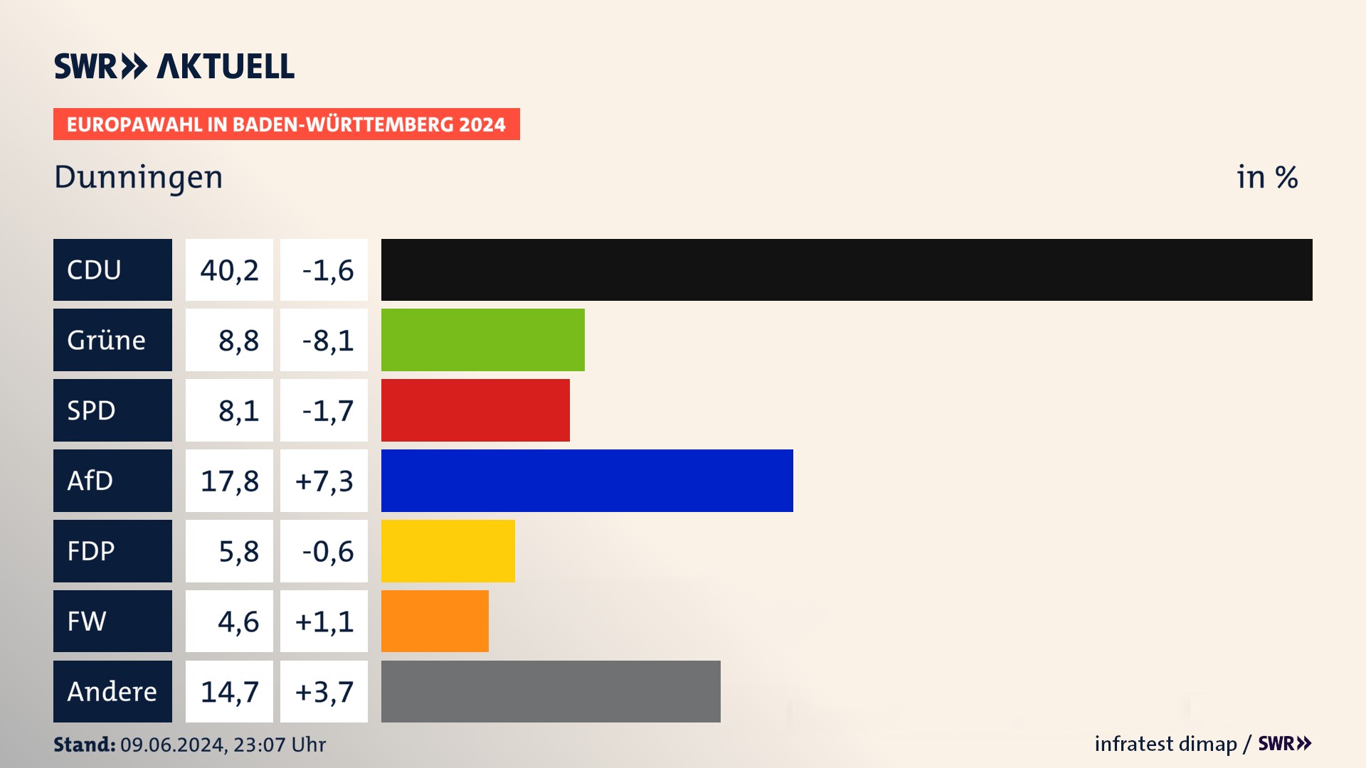 Europawahl 2024 Endergebnis Zweitstimme für Dunningen. In Dunningen erzielt die CDU 40,2 Prozent der gültigen  Stimmen. Die Grünen landen bei 8,8 Prozent. Die SPD erreicht 8,1 Prozent. Die AfD kommt auf 17,8 Prozent. Die FDP landet bei 5,8 Prozent. Die Freien Wähler erreichen 4,6 Prozent.