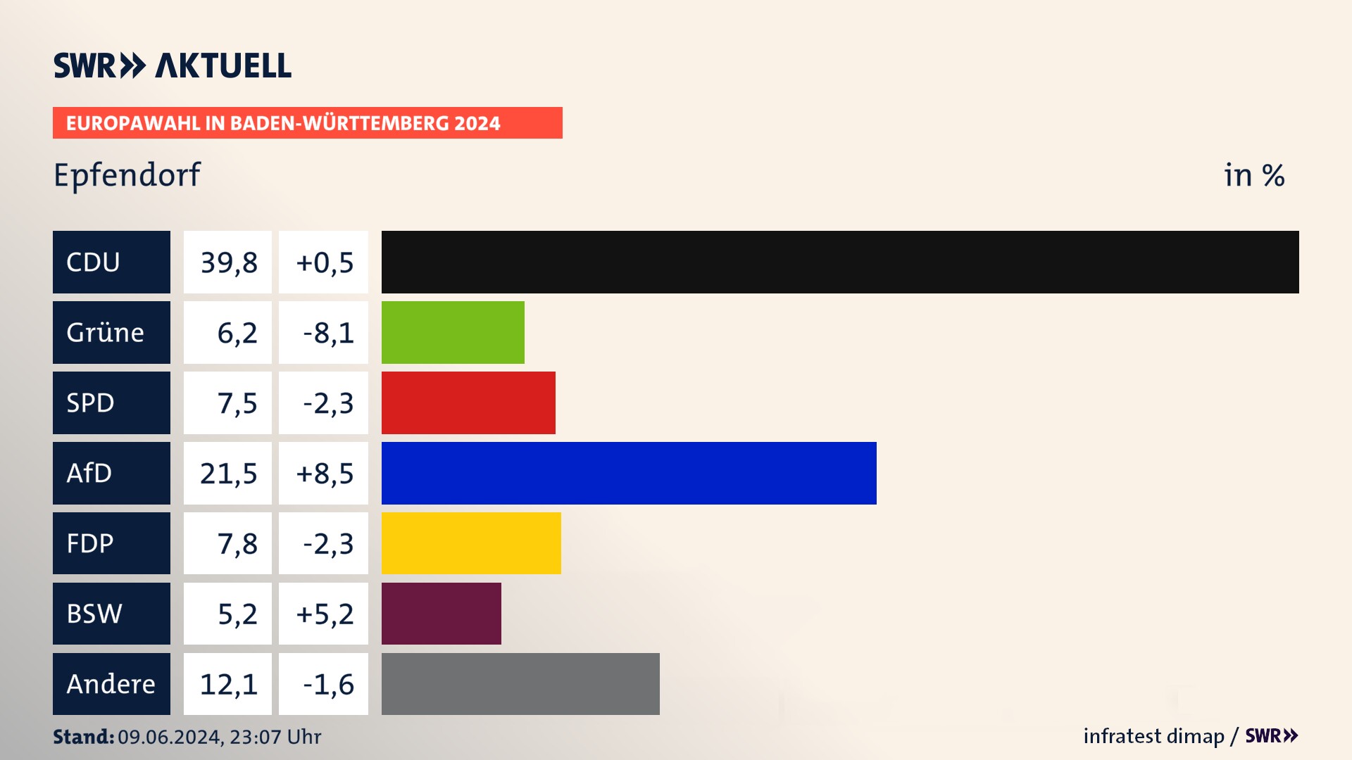 Europawahl 2024 Endergebnis Zweitstimme für Epfendorf. In Epfendorf erzielt die CDU 39,8 Prozent der gültigen  Stimmen. Die Grünen landen bei 6,2 Prozent. Die SPD erreicht 7,5 Prozent. Die AfD kommt auf 21,5 Prozent. Die FDP landet bei 7,8 Prozent. Die 2019 nicht angetretene Partei BSW bekommt 5,2 Prozent.