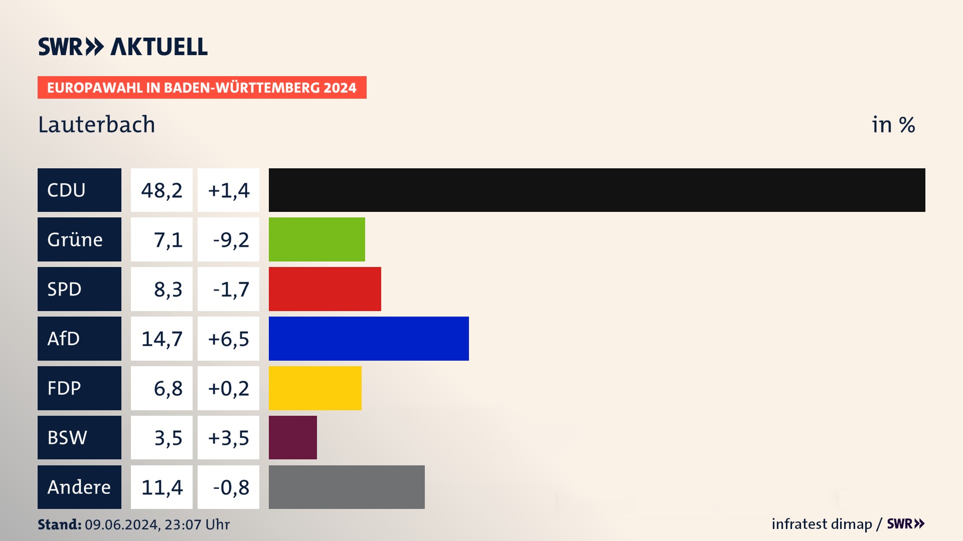 Europawahl 2024 Endergebnis Zweitstimme für Lauterbach. In Lauterbach erzielt die CDU 48,2 Prozent der gültigen  Stimmen. Die Grünen landen bei 7,1 Prozent. Die SPD erreicht 8,3 Prozent. Die AfD kommt auf 14,7 Prozent. Die FDP landet bei 6,8 Prozent. Die 2019 nicht angetretene Partei BSW bekommt 3,5 Prozent.