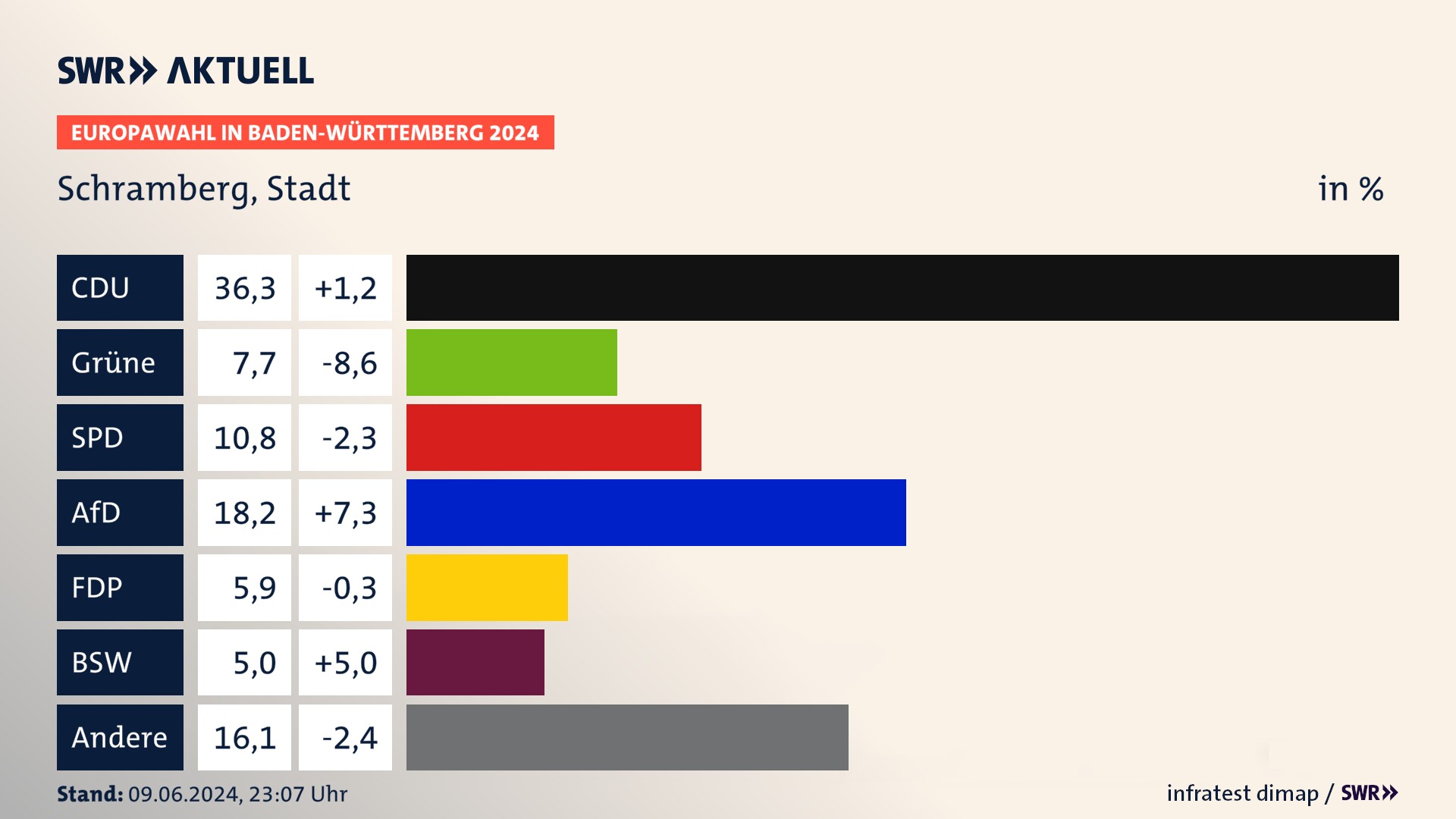 Europawahl 2024 Endergebnis Zweitstimme für Schramberg, Stadt. In Schramberg, Stadt erzielt die CDU 36,3 Prozent der gültigen  Stimmen. Die Grünen landen bei 7,7 Prozent. Die SPD erreicht 10,8 Prozent. Die AfD kommt auf 18,2 Prozent. Die FDP landet bei 5,9 Prozent. Die 2019 nicht angetretene Partei BSW bekommt 5,0 Prozent.