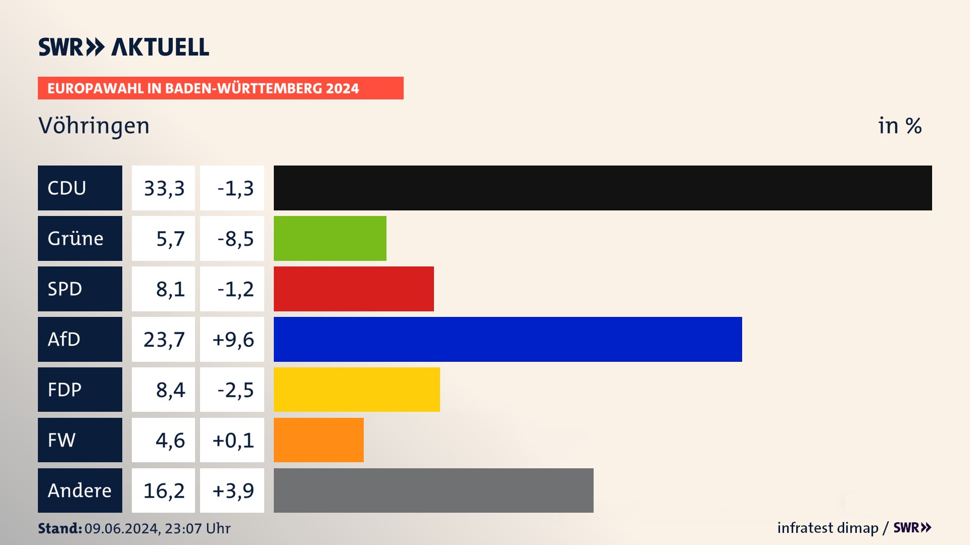 Europawahl 2024 Endergebnis Zweitstimme für Vöhringen. In Vöhringen erzielt die CDU 33,3 Prozent der gültigen  Stimmen. Die Grünen landen bei 5,7 Prozent. Die SPD erreicht 8,1 Prozent. Die AfD kommt auf 23,7 Prozent. Die FDP landet bei 8,4 Prozent. Die Freien Wähler erreichen 4,6 Prozent.