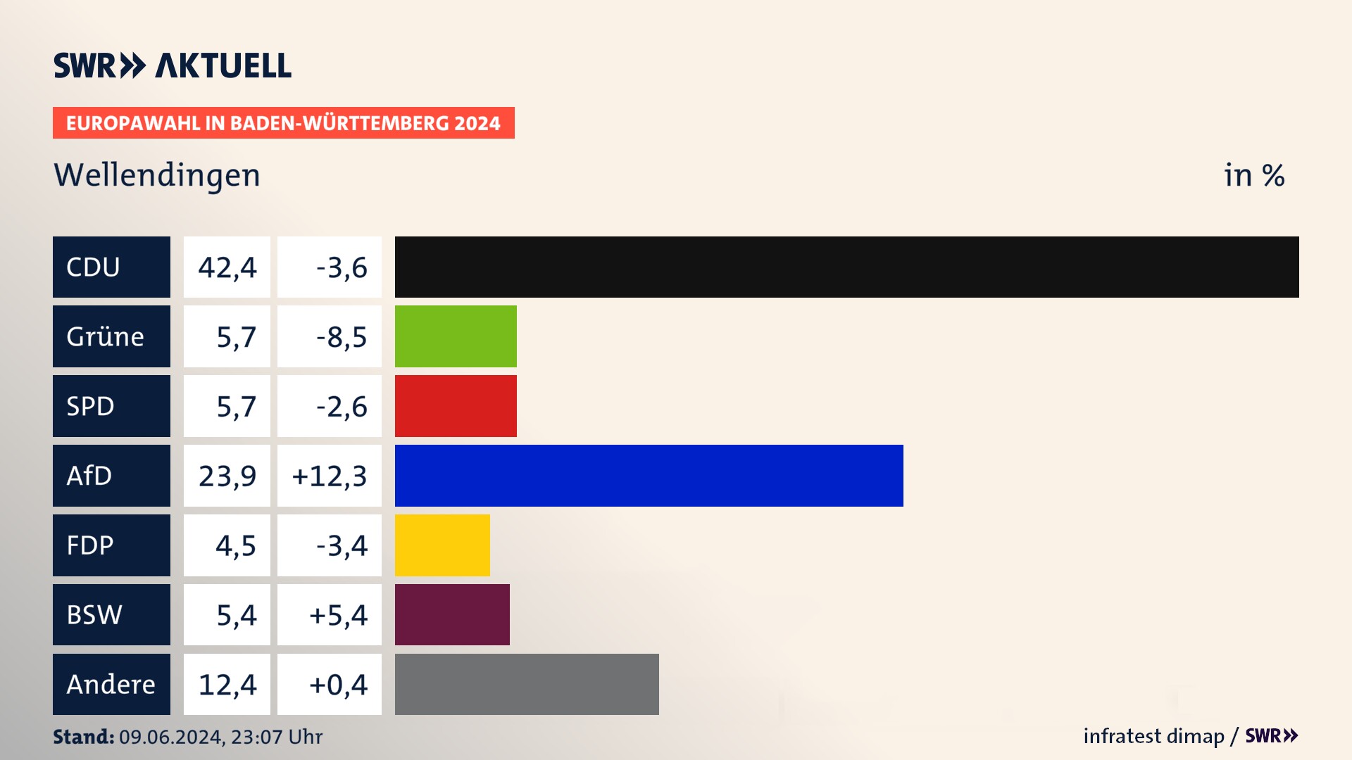 Europawahl 2024 Endergebnis Zweitstimme für Wellendingen. In Wellendingen erzielt die CDU 42,4 Prozent der gültigen  Stimmen. Die Grünen landen bei 5,7 Prozent. Die SPD erreicht 5,7 Prozent. Die AfD kommt auf 23,9 Prozent. Die FDP landet bei 4,5 Prozent. Die 2019 nicht angetretene Partei BSW bekommt 5,4 Prozent.