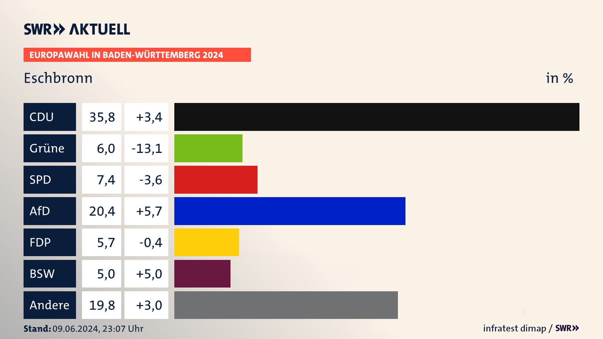 Europawahl 2024 Endergebnis Zweitstimme für Eschbronn. In Eschbronn erzielt die CDU 35,8 Prozent der gültigen  Stimmen. Die Grünen landen bei 6,0 Prozent. Die SPD erreicht 7,4 Prozent. Die AfD kommt auf 20,4 Prozent. Die FDP landet bei 5,7 Prozent. Die 2019 nicht angetretene Partei BSW bekommt 5,0 Prozent.