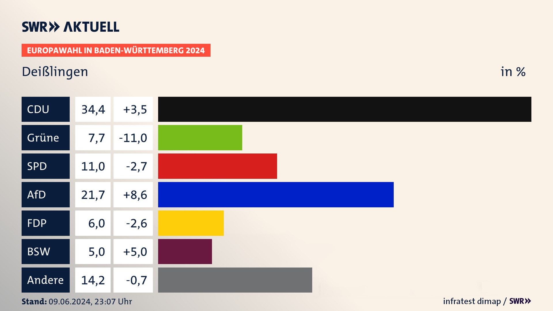 Europawahl 2024 Endergebnis Zweitstimme für Deißlingen. In Deißlingen erzielt die CDU 34,4 Prozent der gültigen  Stimmen. Die Grünen landen bei 7,7 Prozent. Die SPD erreicht 11,0 Prozent. Die AfD kommt auf 21,7 Prozent. Die FDP landet bei 6,0 Prozent. Die 2019 nicht angetretene Partei BSW bekommt 5,0 Prozent.