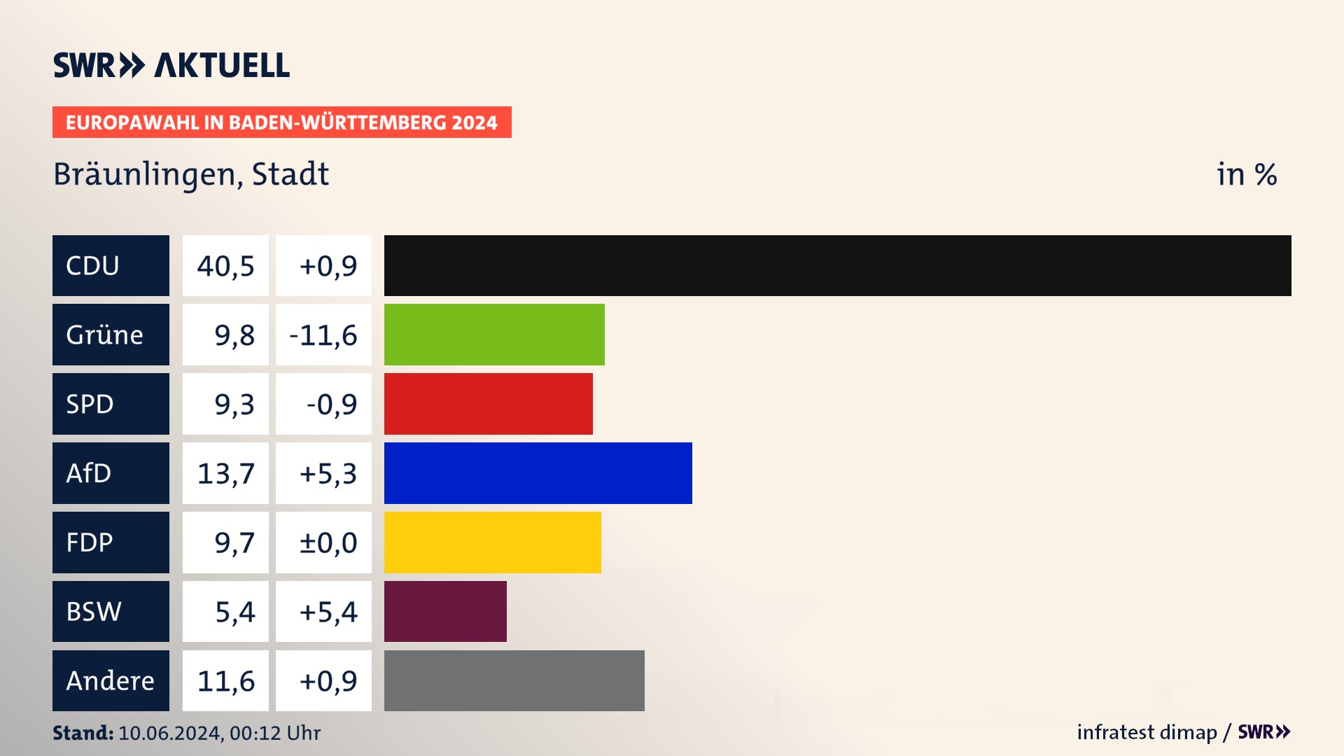 Europawahl 2024 Endergebnis Zweitstimme für Bräunlingen, Stadt. In Bräunlingen, Stadt erzielt die CDU 40,5 Prozent der gültigen  Stimmen. Die Grünen landen bei 9,8 Prozent. Die SPD erreicht 9,3 Prozent. Die AfD kommt auf 13,7 Prozent. Die FDP landet bei 9,7 Prozent. Die 2019 nicht angetretene Partei BSW bekommt 5,4 Prozent.