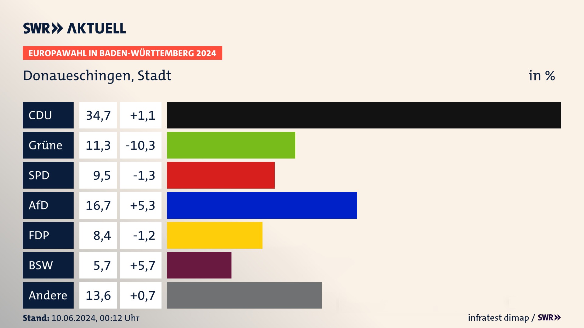 Europawahl 2024 Endergebnis Zweitstimme für Donaueschingen, Stadt. In Donaueschingen, Stadt erzielt die CDU 34,7 Prozent der gültigen  Stimmen. Die Grünen landen bei 11,3 Prozent. Die SPD erreicht 9,5 Prozent. Die AfD kommt auf 16,7 Prozent. Die FDP landet bei 8,4 Prozent. Die 2019 nicht angetretene Partei BSW bekommt 5,7 Prozent.