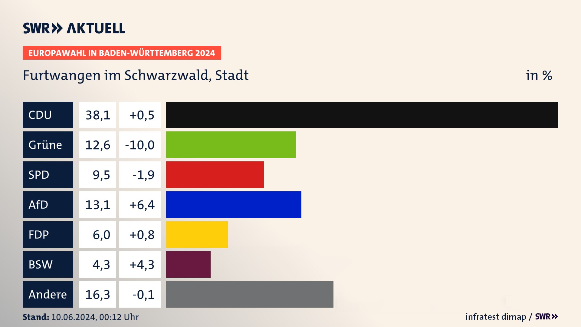 Europawahl 2024 Endergebnis Zweitstimme für Furtwangen im Schwarzwald, Stadt. In Furtwangen im Schwarzwald, Stadt erzielt die CDU 38,1 Prozent der gültigen  Stimmen. Die Grünen landen bei 12,6 Prozent. Die SPD erreicht 9,5 Prozent. Die AfD kommt auf 13,1 Prozent. Die FDP landet bei 6,0 Prozent. Die 2019 nicht angetretene Partei BSW bekommt 4,3 Prozent.