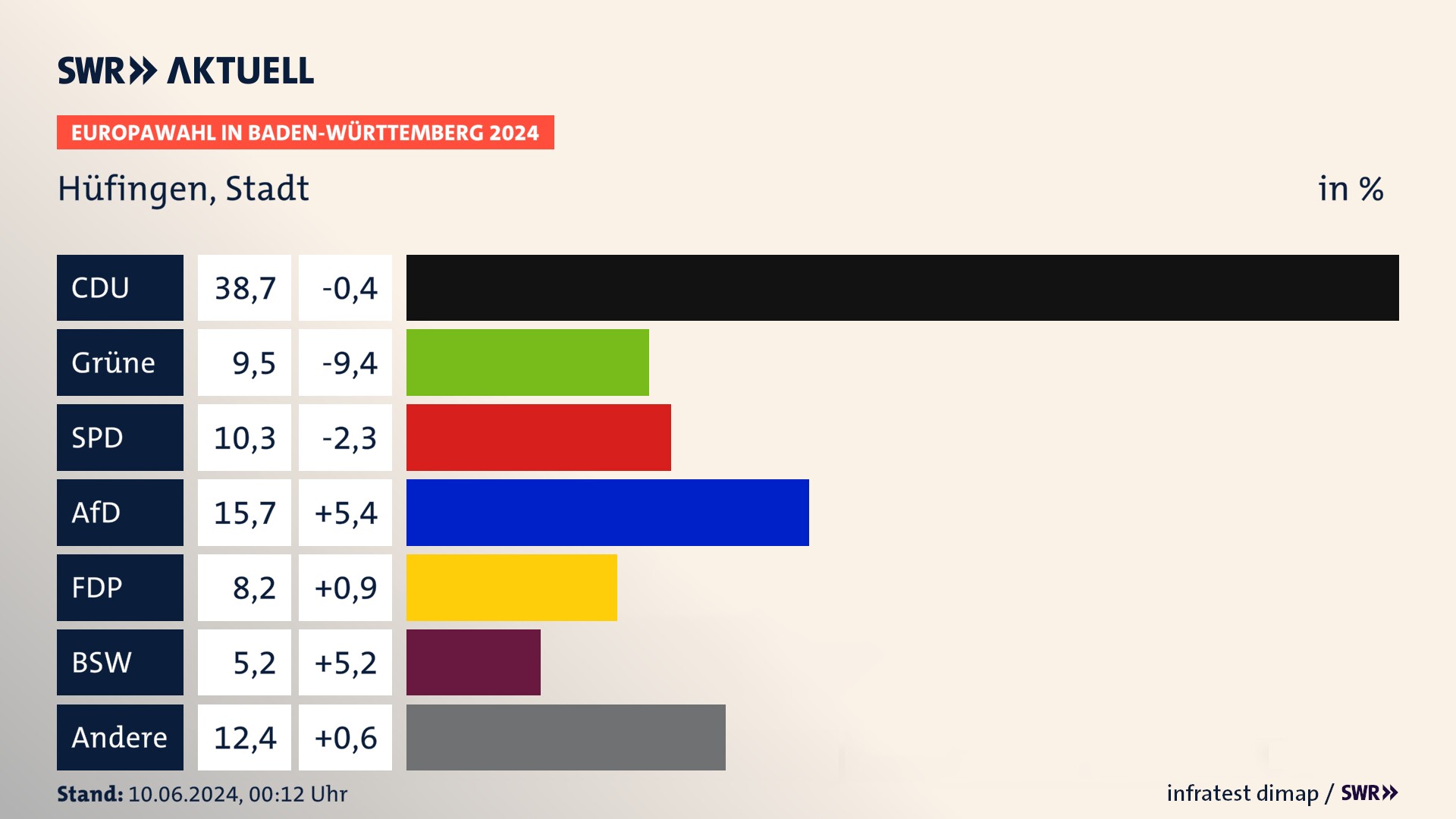 Europawahl 2024 Endergebnis Zweitstimme für Hüfingen, Stadt. In Hüfingen, Stadt erzielt die CDU 38,7 Prozent der gültigen  Stimmen. Die Grünen landen bei 9,5 Prozent. Die SPD erreicht 10,3 Prozent. Die AfD kommt auf 15,7 Prozent. Die FDP landet bei 8,2 Prozent. Die 2019 nicht angetretene Partei BSW bekommt 5,2 Prozent.