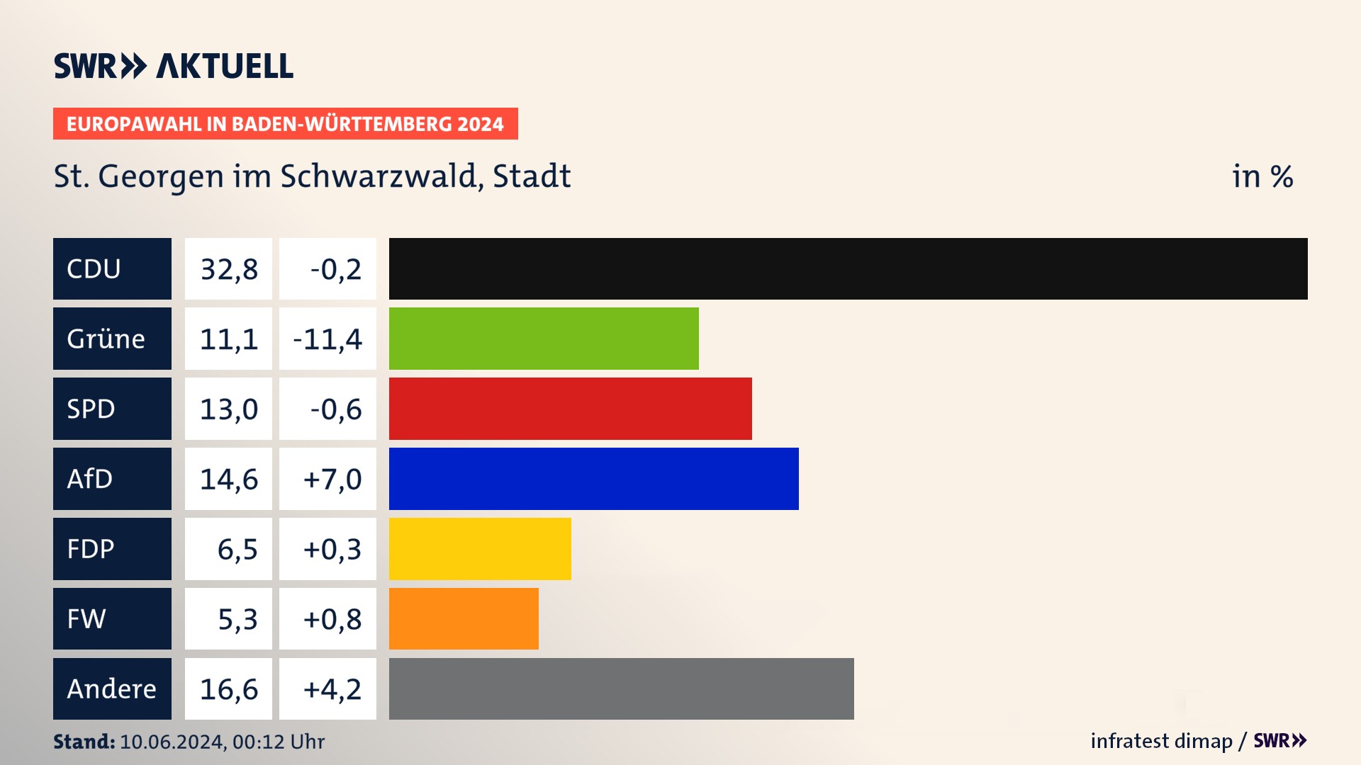 Europawahl 2024 Endergebnis Zweitstimme für St. Georgen im Schwarzwald, Stadt. In St. Georgen im Schwarzwald, Stadt erzielt die CDU 32,8 Prozent der gültigen  Stimmen. Die Grünen landen bei 11,1 Prozent. Die SPD erreicht 13,0 Prozent. Die AfD kommt auf 14,6 Prozent. Die FDP landet bei 6,5 Prozent. Die Freien Wähler erreichen 5,3 Prozent.