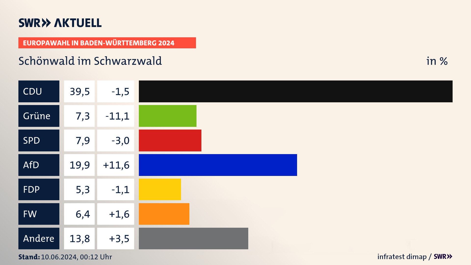 Europawahl 2024 Endergebnis Zweitstimme für Schönwald im Schwarzwald. In Schönwald im Schwarzwald erzielt die CDU 39,5 Prozent der gültigen  Stimmen. Die Grünen landen bei 7,3 Prozent. Die SPD erreicht 7,9 Prozent. Die AfD kommt auf 19,9 Prozent. Die FDP landet bei 5,3 Prozent. Die Freien Wähler erreichen 6,4 Prozent.