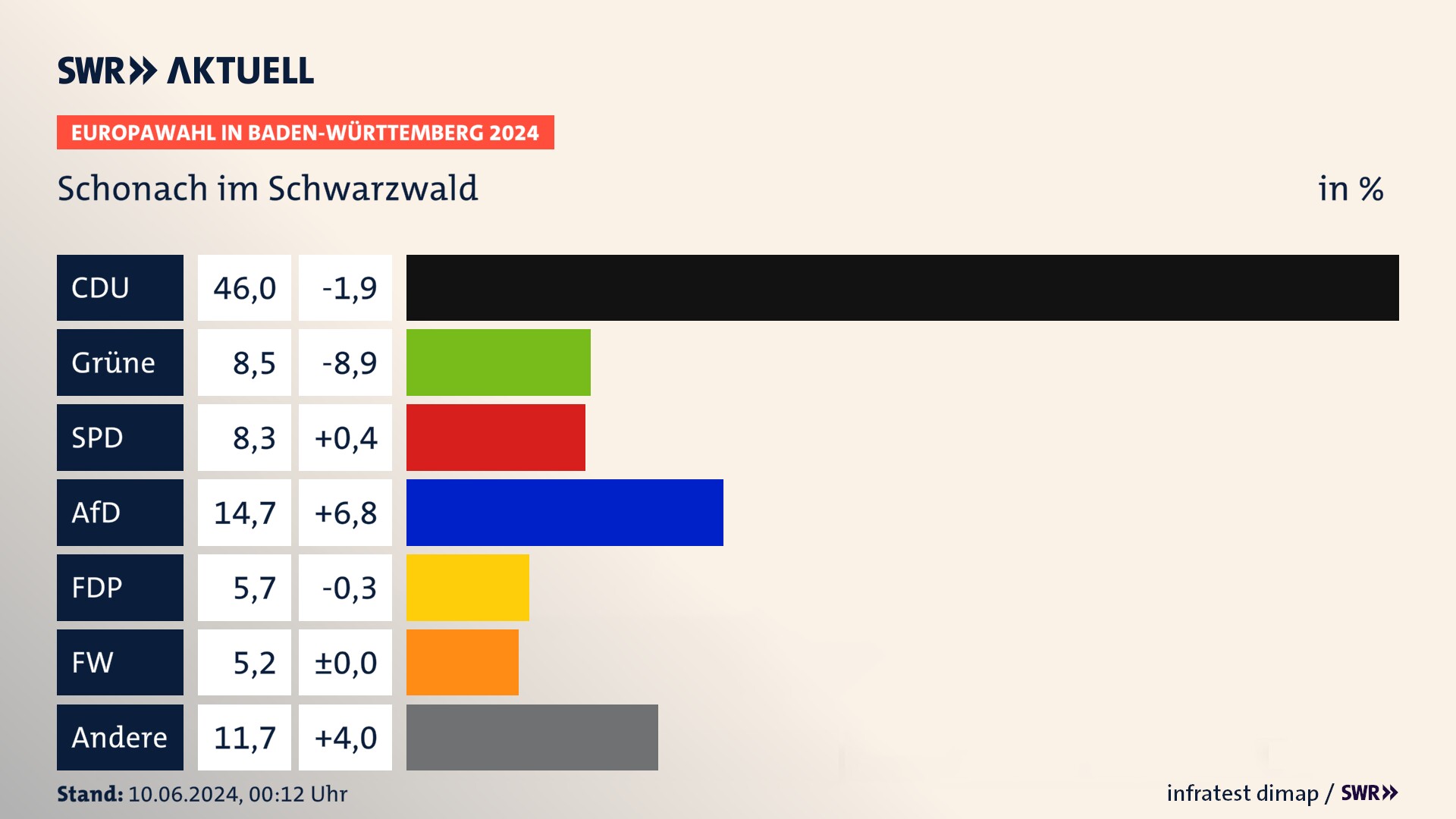 Europawahl 2024 Endergebnis Zweitstimme für Schonach im Schwarzwald. In Schonach im Schwarzwald erzielt die CDU 46,0 Prozent der gültigen  Stimmen. Die Grünen landen bei 8,5 Prozent. Die SPD erreicht 8,3 Prozent. Die AfD kommt auf 14,7 Prozent. Die FDP landet bei 5,7 Prozent. Die Freien Wähler erreichen 5,2 Prozent.