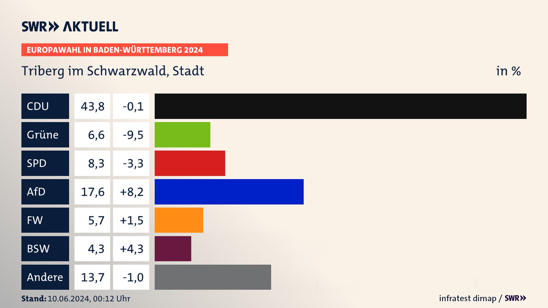 Europawahl 2024 Endergebnis Zweitstimme für Triberg im Schwarzwald, Stadt. In Triberg im Schwarzwald, Stadt erzielt die CDU 43,8 Prozent der gültigen  Stimmen. Die Grünen landen bei 6,6 Prozent. Die SPD erreicht 8,3 Prozent. Die AfD kommt auf 17,6 Prozent. Die Freien Wähler landen bei 5,7 Prozent. Die 2019 nicht angetretene Partei BSW bekommt 4,3 Prozent.