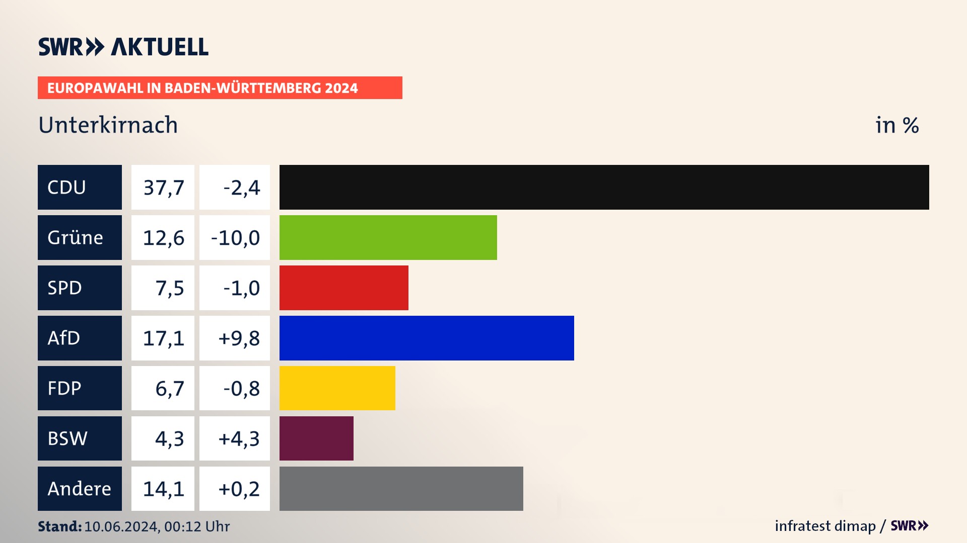 Europawahl 2024 Endergebnis Zweitstimme für Unterkirnach. In Unterkirnach erzielt die CDU 37,7 Prozent der gültigen  Stimmen. Die Grünen landen bei 12,6 Prozent. Die SPD erreicht 7,5 Prozent. Die AfD kommt auf 17,1 Prozent. Die FDP landet bei 6,7 Prozent. Die 2019 nicht angetretene Partei BSW bekommt 4,3 Prozent.