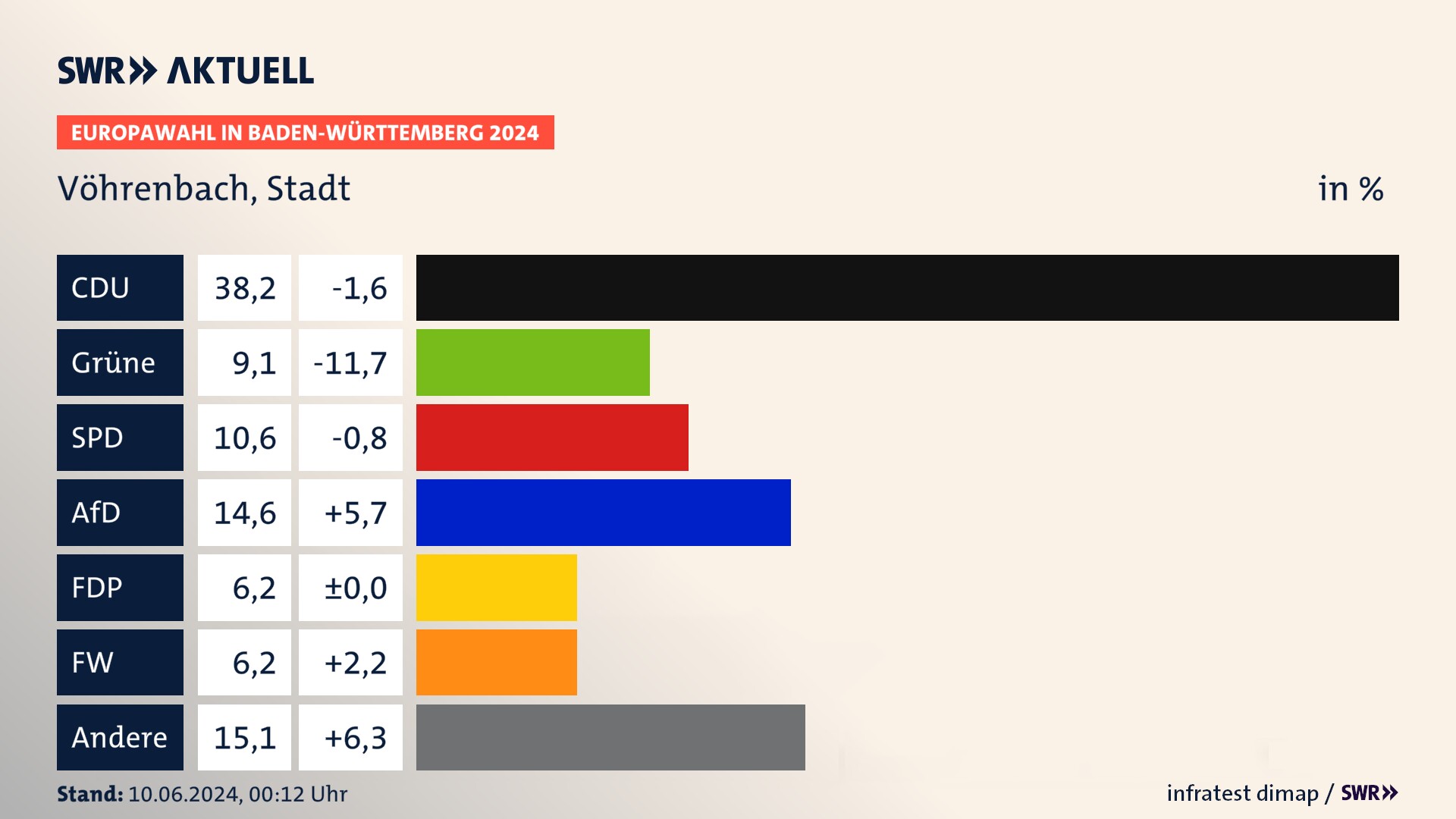 Europawahl 2024 Endergebnis Zweitstimme für Vöhrenbach, Stadt. In Vöhrenbach, Stadt erzielt die CDU 38,2 Prozent der gültigen  Stimmen. Die Grünen landen bei 9,1 Prozent. Die SPD erreicht 10,6 Prozent. Die AfD kommt auf 14,6 Prozent. Die FDP landet bei 6,2 Prozent. Die Freien Wähler erreichen 6,2 Prozent.