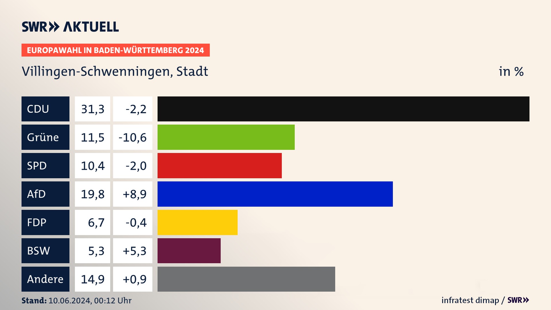 Europawahl 2024 Endergebnis Zweitstimme für Villingen-Schwenningen, Stadt. In Villingen-Schwenningen, Stadt erzielt die CDU 31,3 Prozent der gültigen  Stimmen. Die Grünen landen bei 11,5 Prozent. Die SPD erreicht 10,4 Prozent. Die AfD kommt auf 19,8 Prozent. Die FDP landet bei 6,7 Prozent. Die 2019 nicht angetretene Partei BSW bekommt 5,3 Prozent.