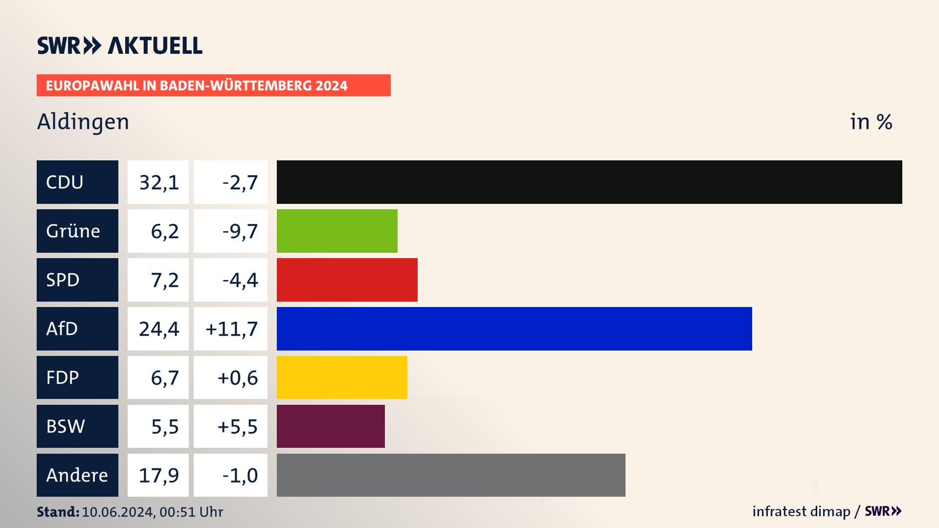 Europawahl 2024 Endergebnis Zweitstimme für Aldingen. In Aldingen erzielt die CDU 32,1 Prozent der gültigen  Stimmen. Die Grünen landen bei 6,2 Prozent. Die SPD erreicht 7,2 Prozent. Die AfD kommt auf 24,4 Prozent. Die FDP landet bei 6,7 Prozent. Die 2019 nicht angetretene Partei BSW bekommt 5,5 Prozent.