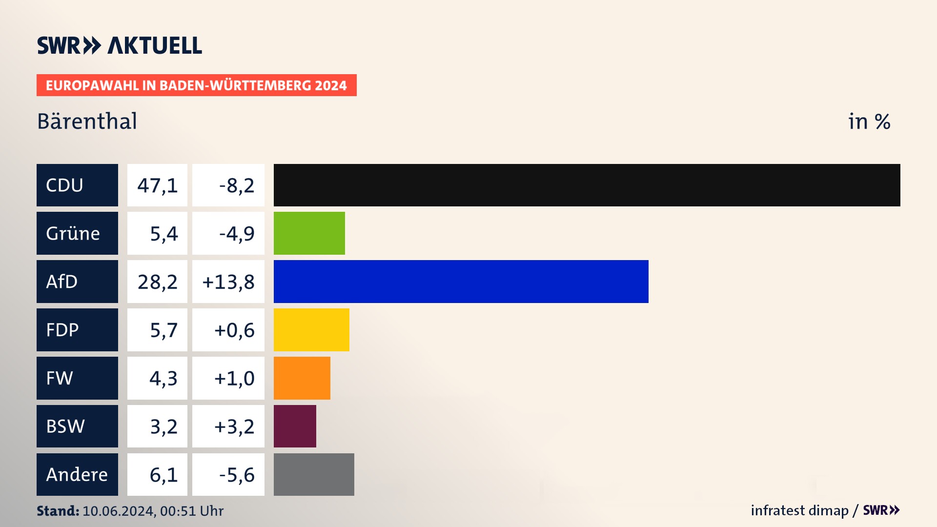 Europawahl 2024 Endergebnis Zweitstimme für Bärenthal. In Bärenthal erzielt die CDU 47,1 Prozent der gültigen  Stimmen. Die Grünen landen bei 5,4 Prozent. Die AfD erreicht 28,2 Prozent. Die FDP kommt auf 5,7 Prozent. Die Freien Wähler landen bei 4,3 Prozent. Die 2019 nicht angetretene Partei BSW bekommt 3,2 Prozent.