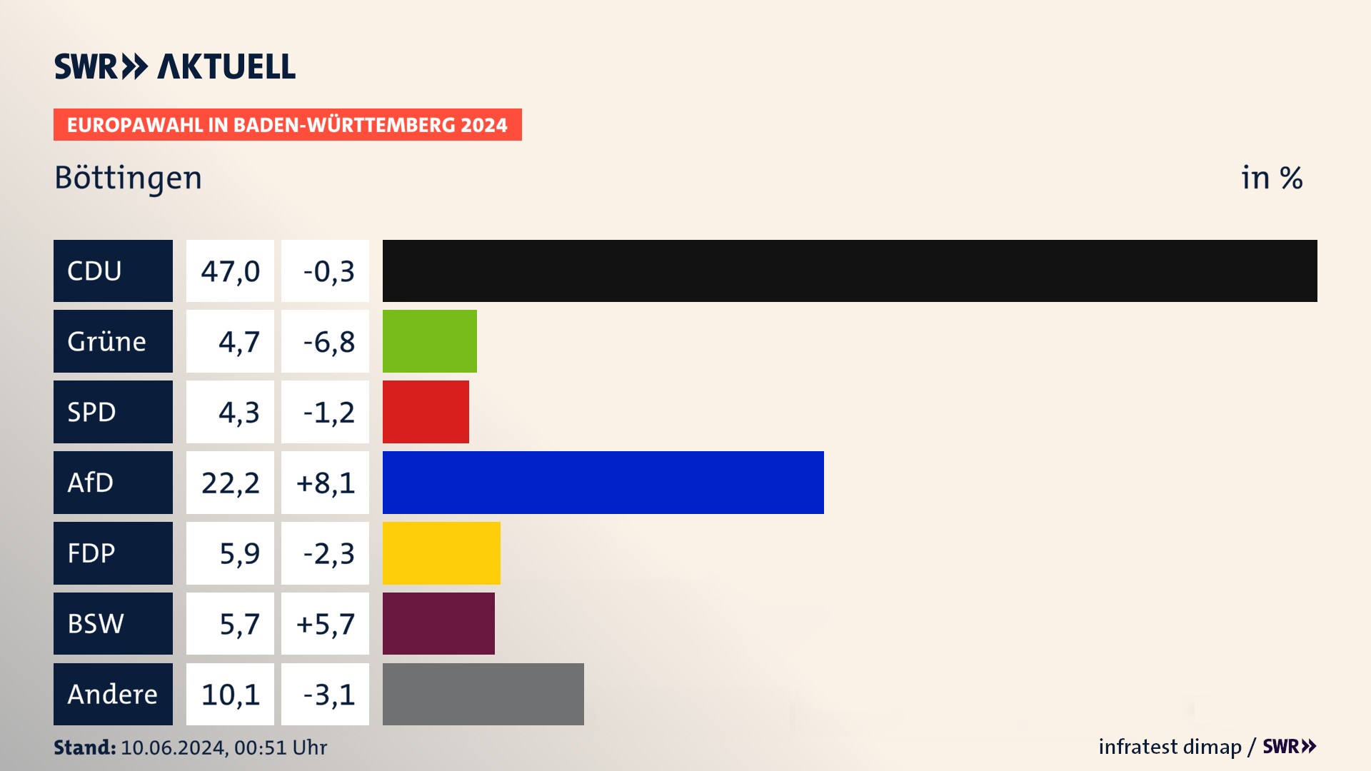 Europawahl 2024 Endergebnis Zweitstimme für Böttingen. In Böttingen erzielt die CDU 47,0 Prozent der gültigen  Stimmen. Die Grünen landen bei 4,7 Prozent. Die SPD erreicht 4,3 Prozent. Die AfD kommt auf 22,2 Prozent. Die FDP landet bei 5,9 Prozent. Die 2019 nicht angetretene Partei BSW bekommt 5,7 Prozent.