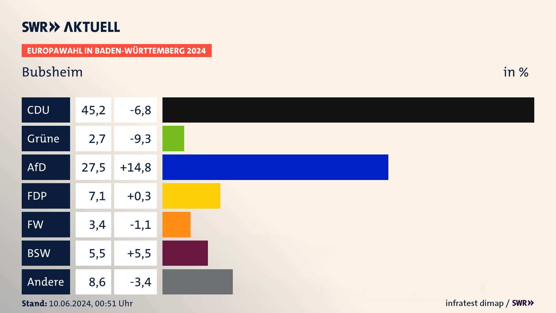 Europawahl 2024 Endergebnis Zweitstimme für Bubsheim. In Bubsheim erzielt die CDU 45,2 Prozent der gültigen  Stimmen. Die Grünen landen bei 2,7 Prozent. Die AfD erreicht 27,5 Prozent. Die FDP kommt auf 7,1 Prozent. Die Freien Wähler landen bei 3,4 Prozent. Die 2019 nicht angetretene Partei BSW bekommt 5,5 Prozent.