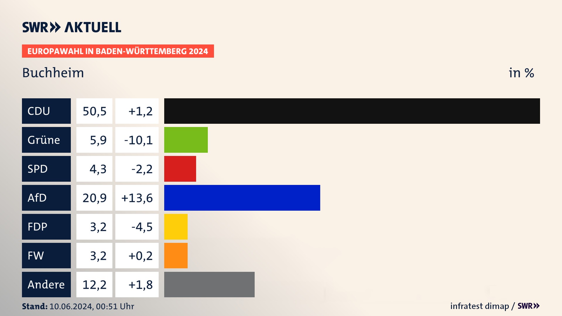 Europawahl 2024 Endergebnis Zweitstimme für Buchheim. In Buchheim erzielt die CDU 50,5 Prozent der gültigen  Stimmen. Die Grünen landen bei 5,9 Prozent. Die SPD erreicht 4,3 Prozent. Die AfD kommt auf 20,9 Prozent. Die FDP landet bei 3,2 Prozent. Die Freien Wähler erreichen 3,2 Prozent.
