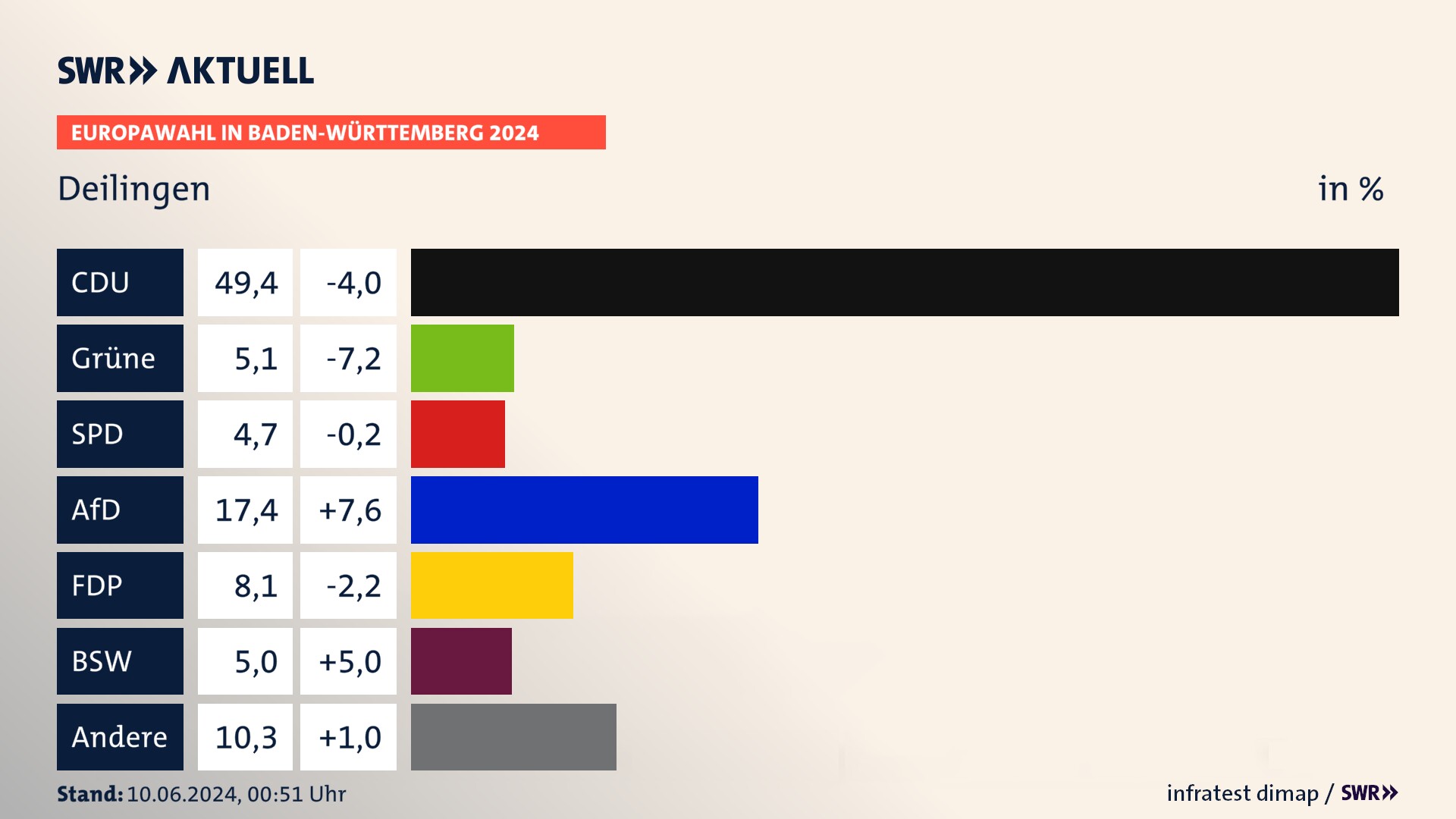 Europawahl 2024 Endergebnis Zweitstimme für Deilingen. In Deilingen erzielt die CDU 49,4 Prozent der gültigen  Stimmen. Die Grünen landen bei 5,1 Prozent. Die SPD erreicht 4,7 Prozent. Die AfD kommt auf 17,4 Prozent. Die FDP landet bei 8,1 Prozent. Die 2019 nicht angetretene Partei BSW bekommt 5,0 Prozent.