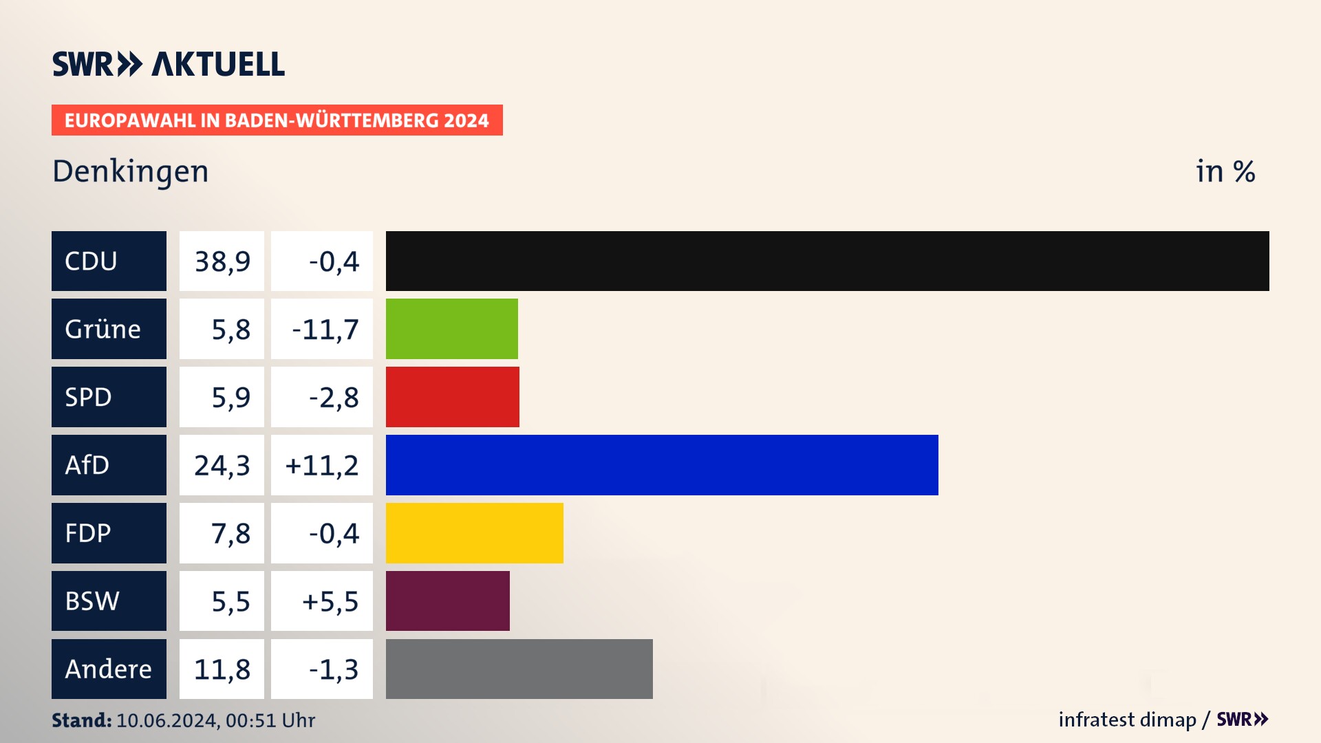 Europawahl 2024 Endergebnis Zweitstimme für Denkingen. In Denkingen erzielt die CDU 38,9 Prozent der gültigen  Stimmen. Die Grünen landen bei 5,8 Prozent. Die SPD erreicht 5,9 Prozent. Die AfD kommt auf 24,3 Prozent. Die FDP landet bei 7,8 Prozent. Die 2019 nicht angetretene Partei BSW bekommt 5,5 Prozent.