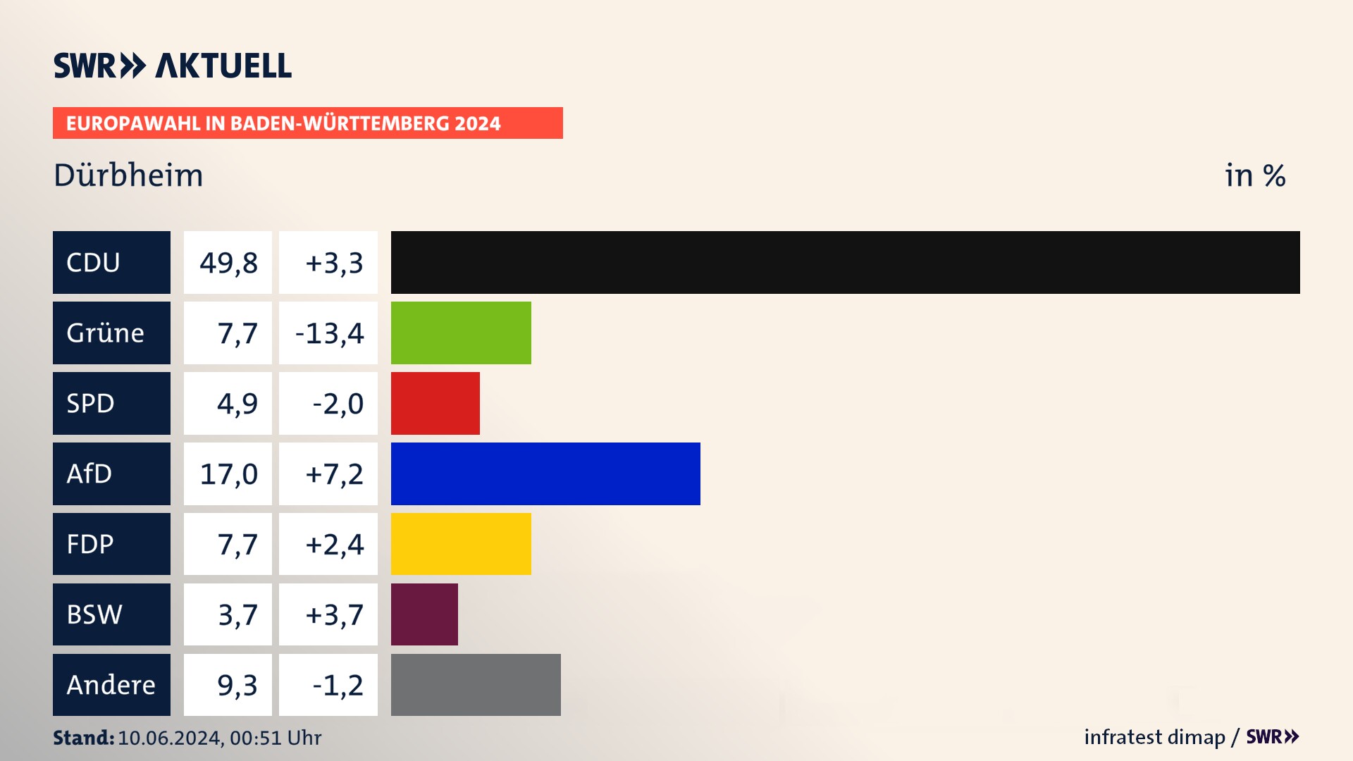 Europawahl 2024 Endergebnis Zweitstimme für Dürbheim. In Dürbheim erzielt die CDU 49,8 Prozent der gültigen  Stimmen. Die Grünen landen bei 7,7 Prozent. Die SPD erreicht 4,9 Prozent. Die AfD kommt auf 17,0 Prozent. Die FDP landet bei 7,7 Prozent. Die 2019 nicht angetretene Partei BSW bekommt 3,7 Prozent.