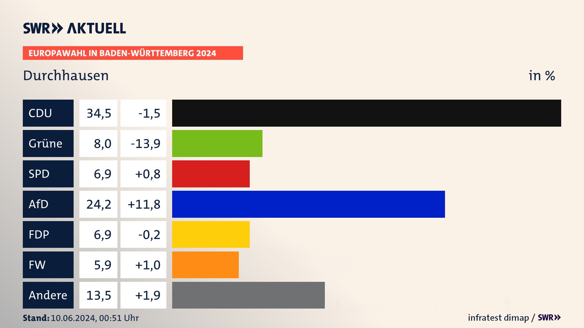 Europawahl 2024 Endergebnis Zweitstimme für Durchhausen. In Durchhausen erzielt die CDU 34,5 Prozent der gültigen  Stimmen. Die Grünen landen bei 8,0 Prozent. Die SPD erreicht 6,9 Prozent. Die AfD kommt auf 24,2 Prozent. Die FDP landet bei 6,9 Prozent. Die Freien Wähler erreichen 5,9 Prozent.