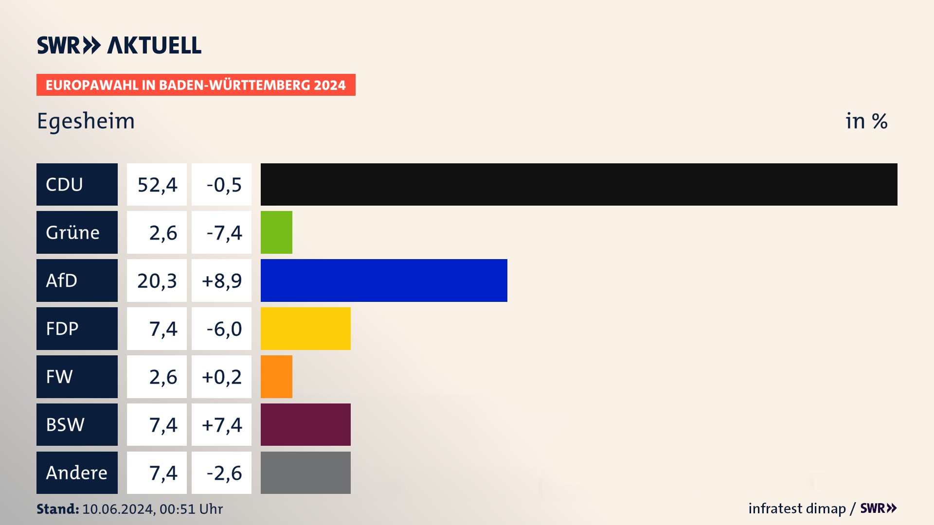Europawahl 2024 Endergebnis Zweitstimme für Egesheim. In Egesheim erzielt die CDU 52,4 Prozent der gültigen  Stimmen. Die Grünen landen bei 2,6 Prozent. Die AfD erreicht 20,3 Prozent. Die FDP kommt auf 7,4 Prozent. Die Freien Wähler landen bei 2,6 Prozent. Die 2019 nicht angetretene Partei BSW bekommt 7,4 Prozent.