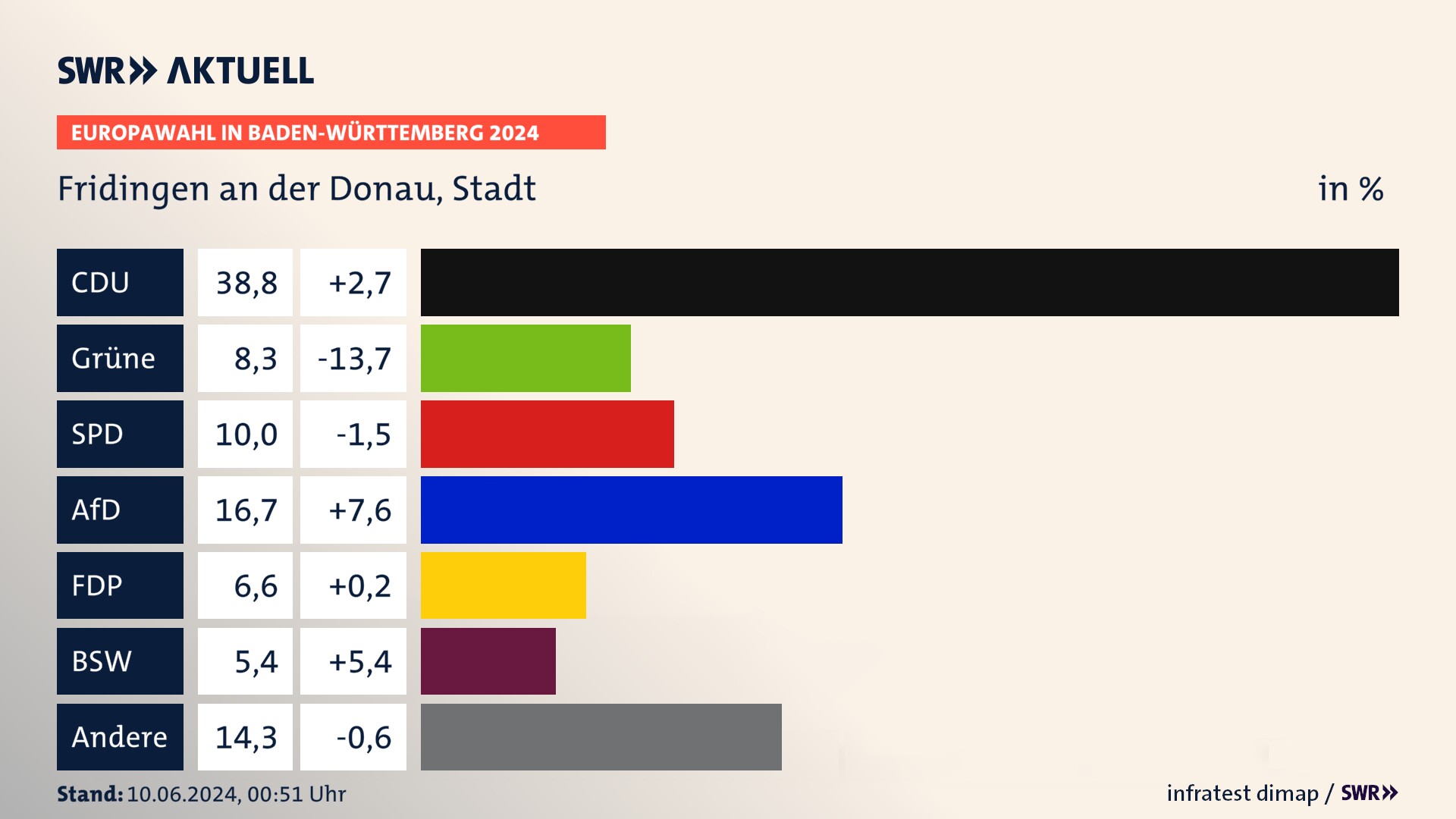 Europawahl 2024 Endergebnis Zweitstimme für Fridingen an der Donau, Stadt. In Fridingen an der Donau, Stadt erzielt die CDU 38,8 Prozent der gültigen  Stimmen. Die Grünen landen bei 8,3 Prozent. Die SPD erreicht 10,0 Prozent. Die AfD kommt auf 16,7 Prozent. Die FDP landet bei 6,6 Prozent. Die 2019 nicht angetretene Partei BSW bekommt 5,4 Prozent.