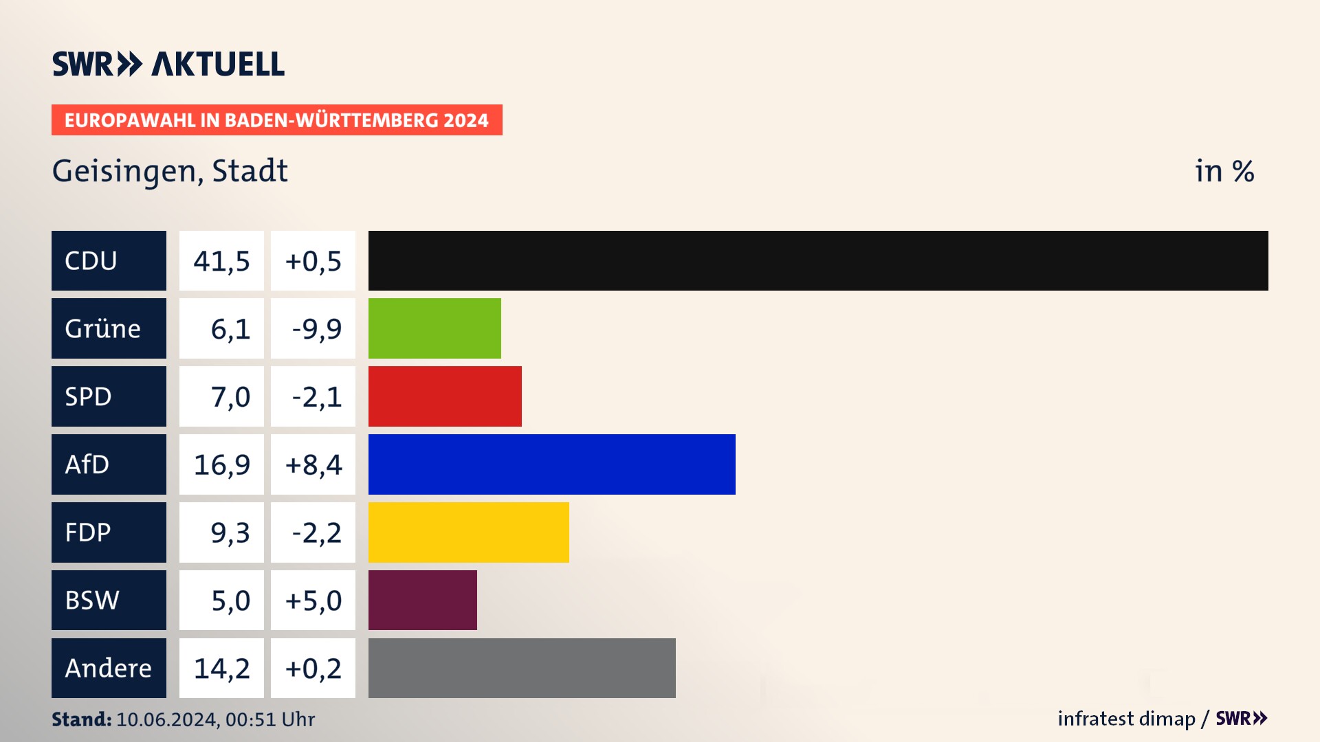 Europawahl 2024 Endergebnis Zweitstimme für Geisingen, Stadt. In Geisingen, Stadt erzielt die CDU 41,5 Prozent der gültigen  Stimmen. Die Grünen landen bei 6,1 Prozent. Die SPD erreicht 7,0 Prozent. Die AfD kommt auf 16,9 Prozent. Die FDP landet bei 9,3 Prozent. Die 2019 nicht angetretene Partei BSW bekommt 5,0 Prozent.