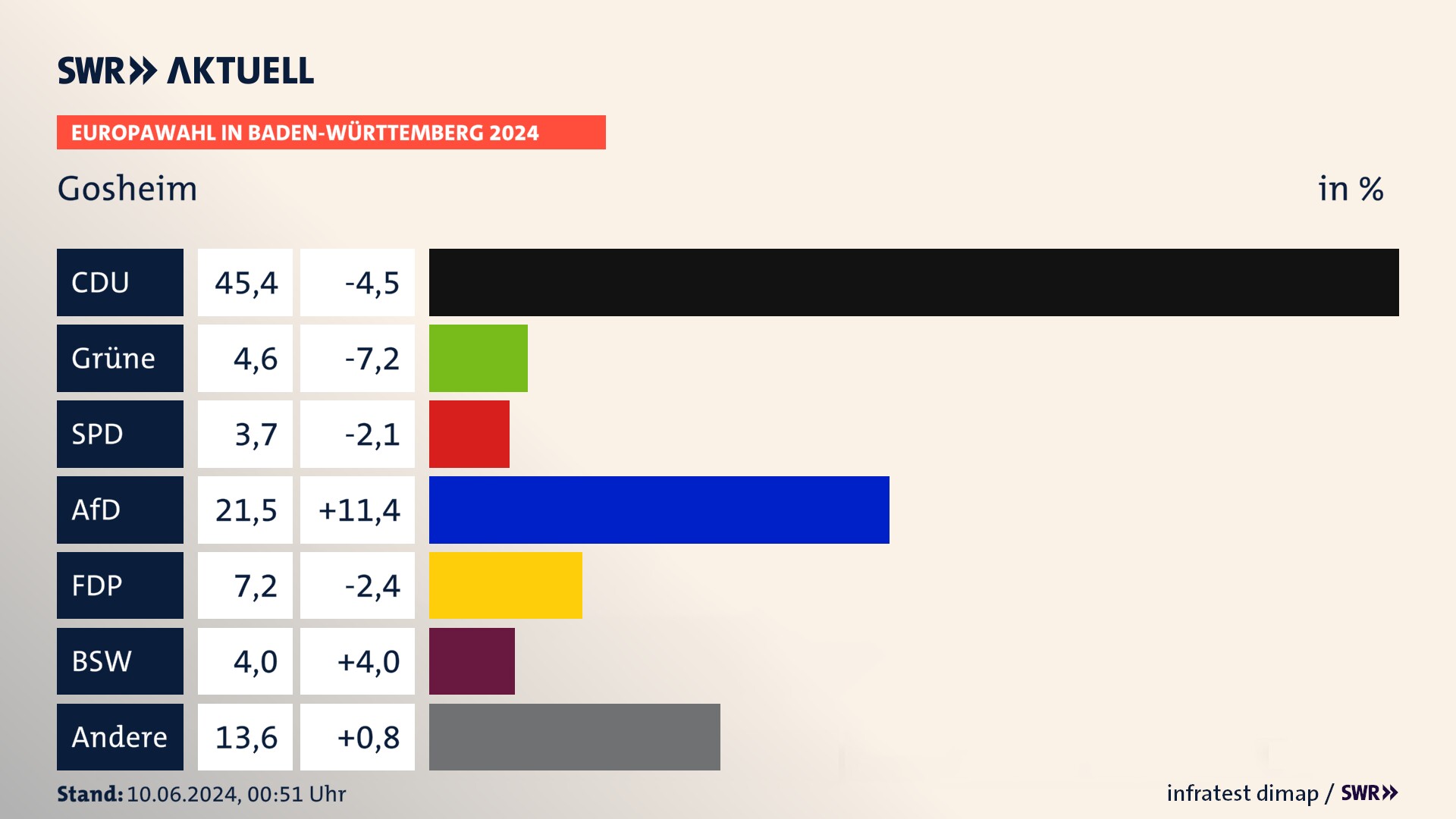Europawahl 2024 Endergebnis Zweitstimme für Gosheim. In Gosheim erzielt die CDU 45,4 Prozent der gültigen  Stimmen. Die Grünen landen bei 4,6 Prozent. Die SPD erreicht 3,7 Prozent. Die AfD kommt auf 21,5 Prozent. Die FDP landet bei 7,2 Prozent. Die 2019 nicht angetretene Partei BSW bekommt 4,0 Prozent.