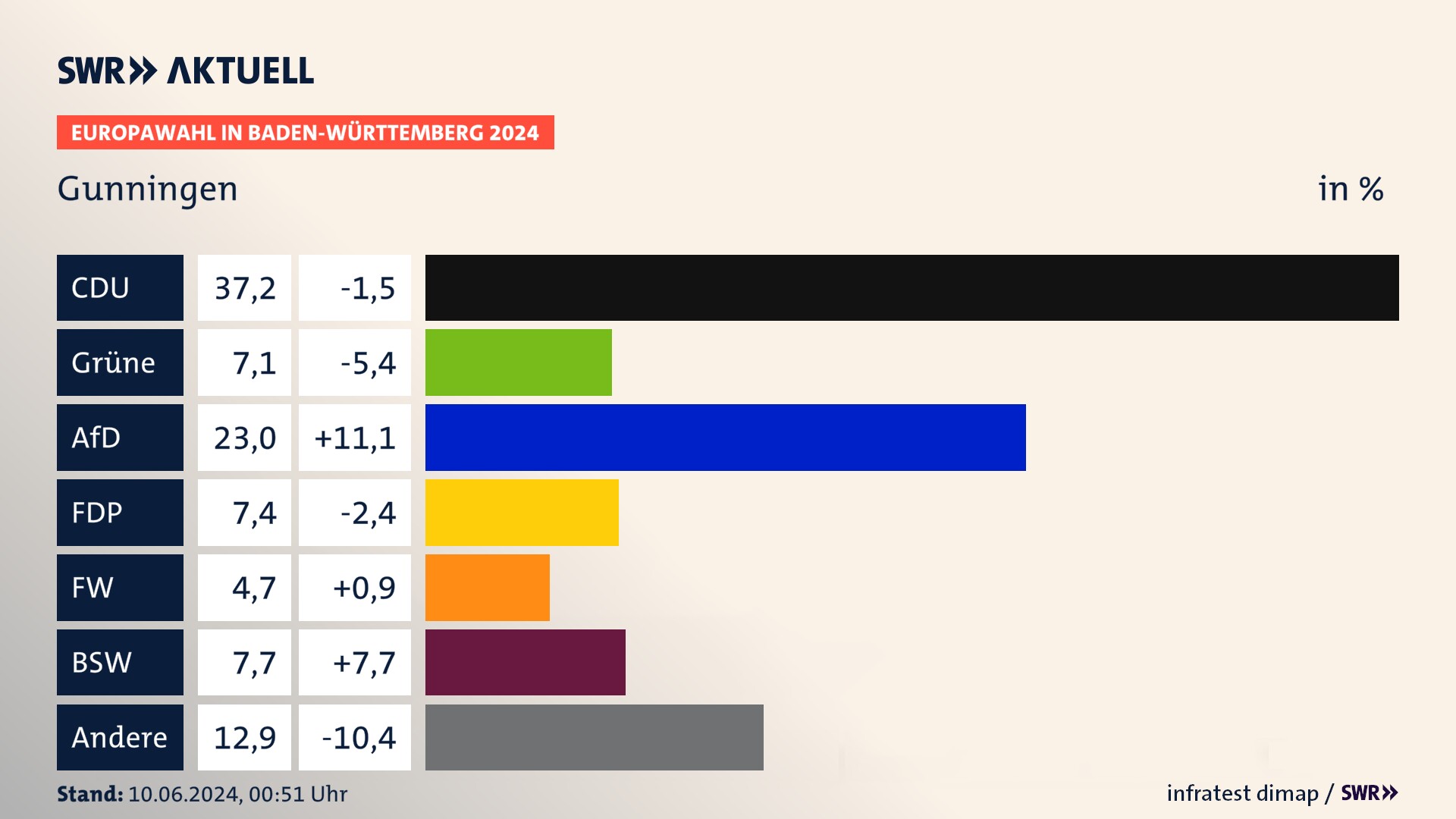 Europawahl 2024 Endergebnis Zweitstimme für Gunningen. In Gunningen erzielt die CDU 37,2 Prozent der gültigen  Stimmen. Die Grünen landen bei 7,1 Prozent. Die AfD erreicht 23,0 Prozent. Die FDP kommt auf 7,4 Prozent. Die Freien Wähler landen bei 4,7 Prozent. Die 2019 nicht angetretene Partei BSW bekommt 7,7 Prozent.