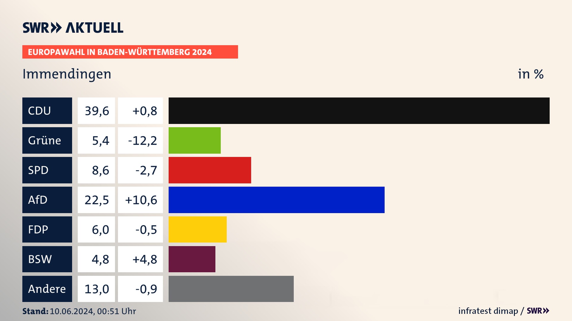 Europawahl 2024 Endergebnis Zweitstimme für Immendingen. In Immendingen erzielt die CDU 39,6 Prozent der gültigen  Stimmen. Die Grünen landen bei 5,4 Prozent. Die SPD erreicht 8,6 Prozent. Die AfD kommt auf 22,5 Prozent. Die FDP landet bei 6,0 Prozent. Die 2019 nicht angetretene Partei BSW bekommt 4,8 Prozent.