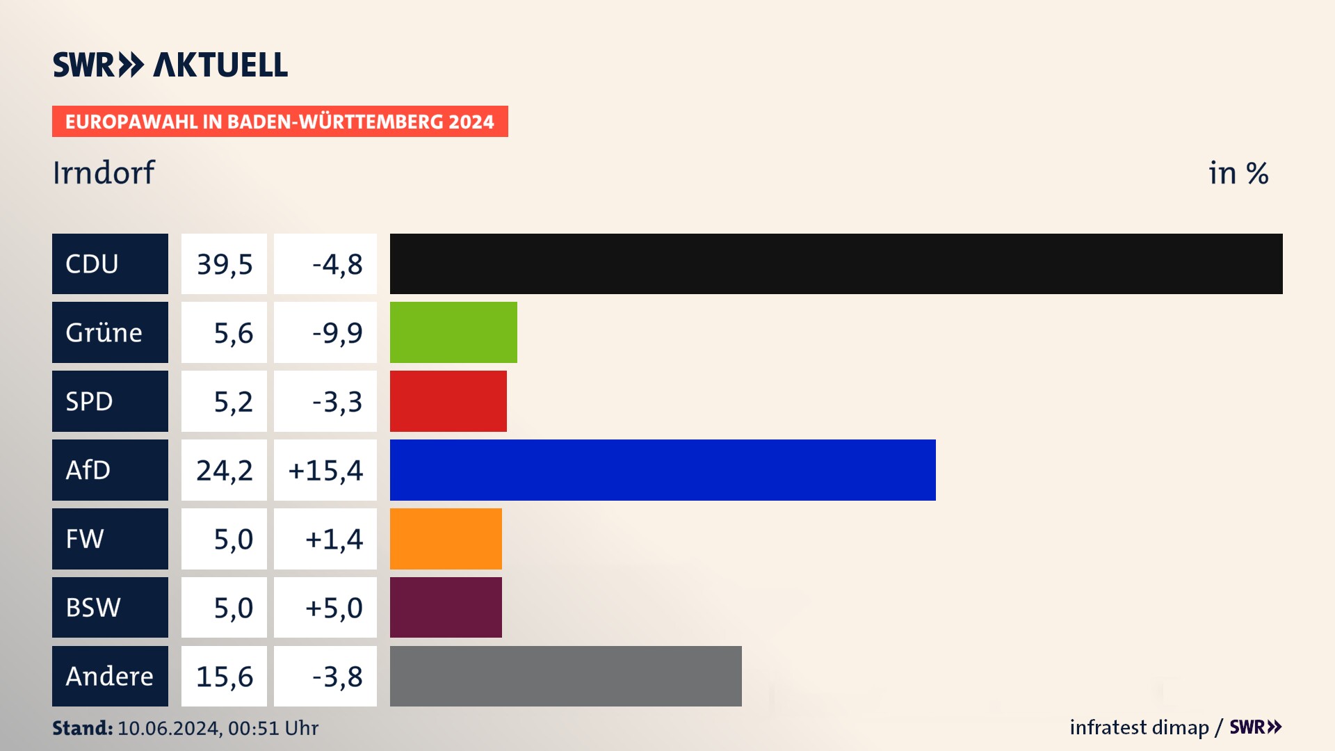 Europawahl 2024 Endergebnis Zweitstimme für Irndorf. In Irndorf erzielt die CDU 39,5 Prozent der gültigen  Stimmen. Die Grünen landen bei 5,6 Prozent. Die SPD erreicht 5,2 Prozent. Die AfD kommt auf 24,2 Prozent. Die Freien Wähler landen bei 5,0 Prozent. Die 2019 nicht angetretene Partei BSW bekommt 5,0 Prozent.