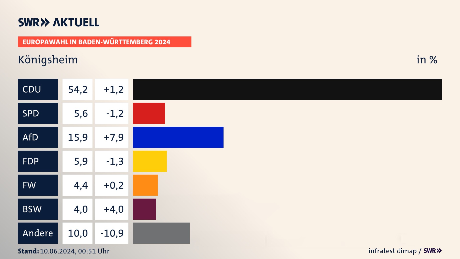 Europawahl 2024 Endergebnis Zweitstimme für Königsheim. In Königsheim erzielt die CDU 54,2 Prozent der gültigen  Stimmen. Die SPD landet bei 5,6 Prozent. Die AfD erreicht 15,9 Prozent. Die FDP kommt auf 5,9 Prozent. Die Freien Wähler landen bei 4,4 Prozent. Die 2019 nicht angetretene Partei BSW bekommt 4,0 Prozent.