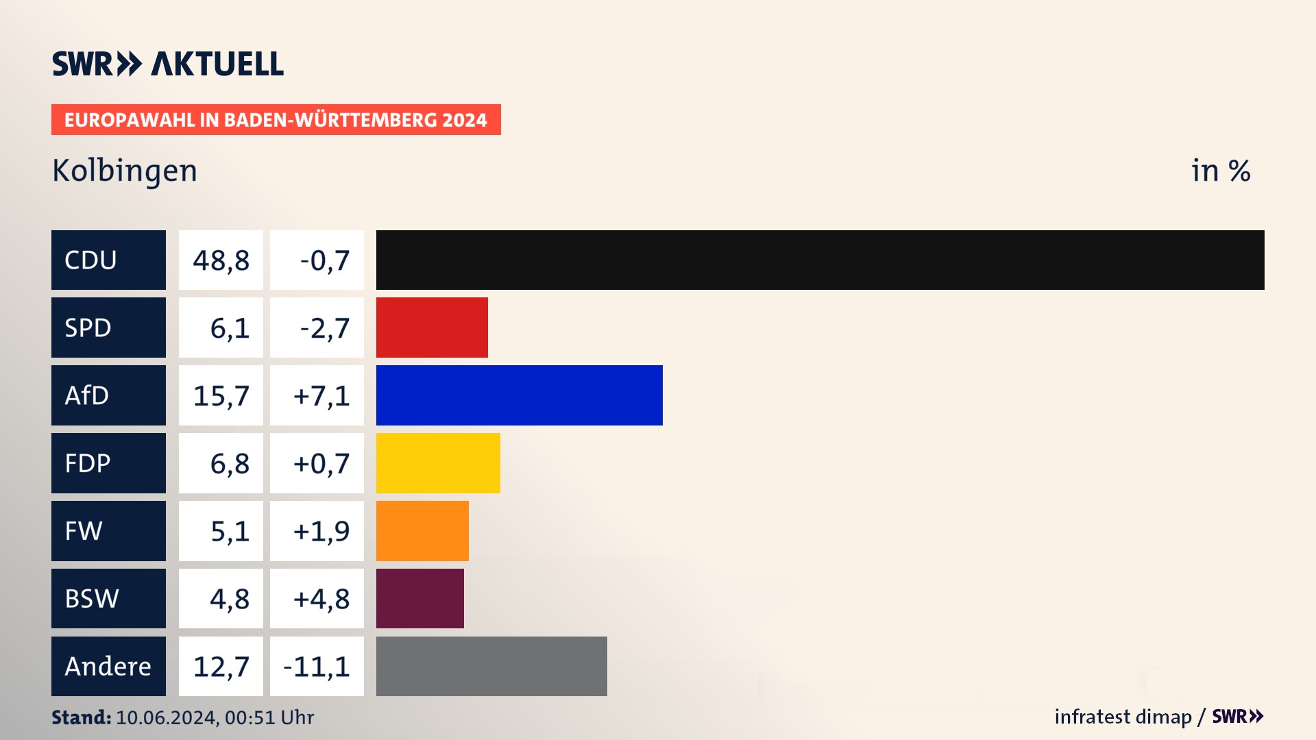 Europawahl 2024 Endergebnis Zweitstimme für Kolbingen. In Kolbingen erzielt die CDU 48,8 Prozent der gültigen  Stimmen. Die SPD landet bei 6,1 Prozent. Die AfD erreicht 15,7 Prozent. Die FDP kommt auf 6,8 Prozent. Die Freien Wähler landen bei 5,1 Prozent. Die 2019 nicht angetretene Partei BSW bekommt 4,8 Prozent.