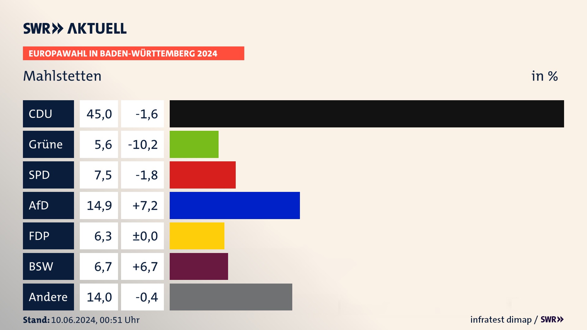 Europawahl 2024 Endergebnis Zweitstimme für Mahlstetten. In Mahlstetten erzielt die CDU 45,0 Prozent der gültigen  Stimmen. Die Grünen landen bei 5,6 Prozent. Die SPD erreicht 7,5 Prozent. Die AfD kommt auf 14,9 Prozent. Die FDP landet bei 6,2 Prozent. Die 2019 nicht angetretene Partei BSW bekommt 6,7 Prozent.
