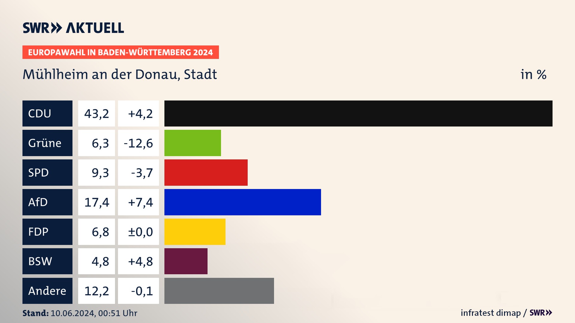 Europawahl 2024 Endergebnis Zweitstimme für Mühlheim an der Donau, Stadt. In Mühlheim an der Donau, Stadt erzielt die CDU 43,2 Prozent der gültigen  Stimmen. Die Grünen landen bei 6,3 Prozent. Die SPD erreicht 9,3 Prozent. Die AfD kommt auf 17,4 Prozent. Die FDP landet bei 6,8 Prozent. Die 2019 nicht angetretene Partei BSW bekommt 4,8 Prozent.