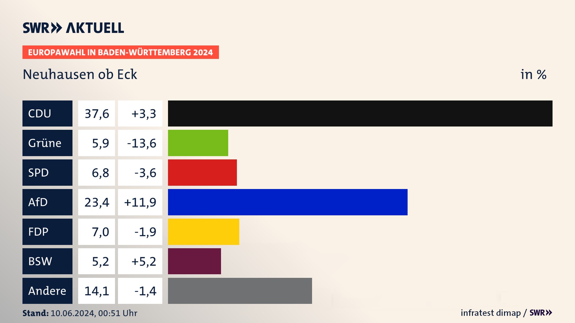 Europawahl 2024 Endergebnis Zweitstimme für Neuhausen ob Eck. In Neuhausen ob Eck erzielt die CDU 37,6 Prozent der gültigen  Stimmen. Die Grünen landen bei 5,9 Prozent. Die SPD erreicht 6,8 Prozent. Die AfD kommt auf 23,4 Prozent. Die FDP landet bei 7,0 Prozent. Die 2019 nicht angetretene Partei BSW bekommt 5,2 Prozent.