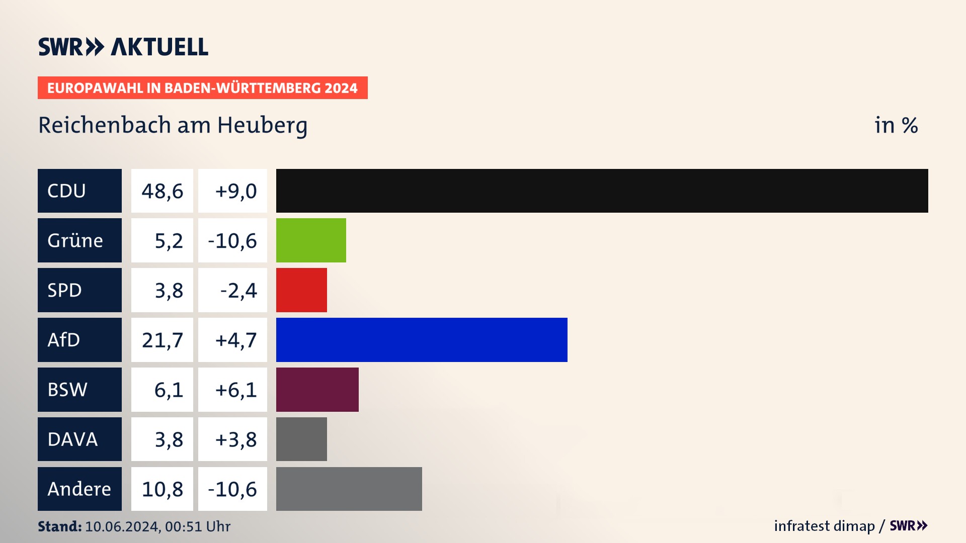 Europawahl 2024 Endergebnis Zweitstimme für Reichenbach am Heuberg. In Reichenbach am Heuberg erzielt die CDU 48,6 Prozent der gültigen  Stimmen. Die Grünen landen bei 5,2 Prozent. Die SPD erreicht 3,8 Prozent. Die AfD kommt auf 21,7 Prozent. Die 2019 nicht angetretene Partei BSW bekommt 6,1 Prozent. Die 2019 nicht angetretene Partei DAVA bekommt 3,8 Prozent.
